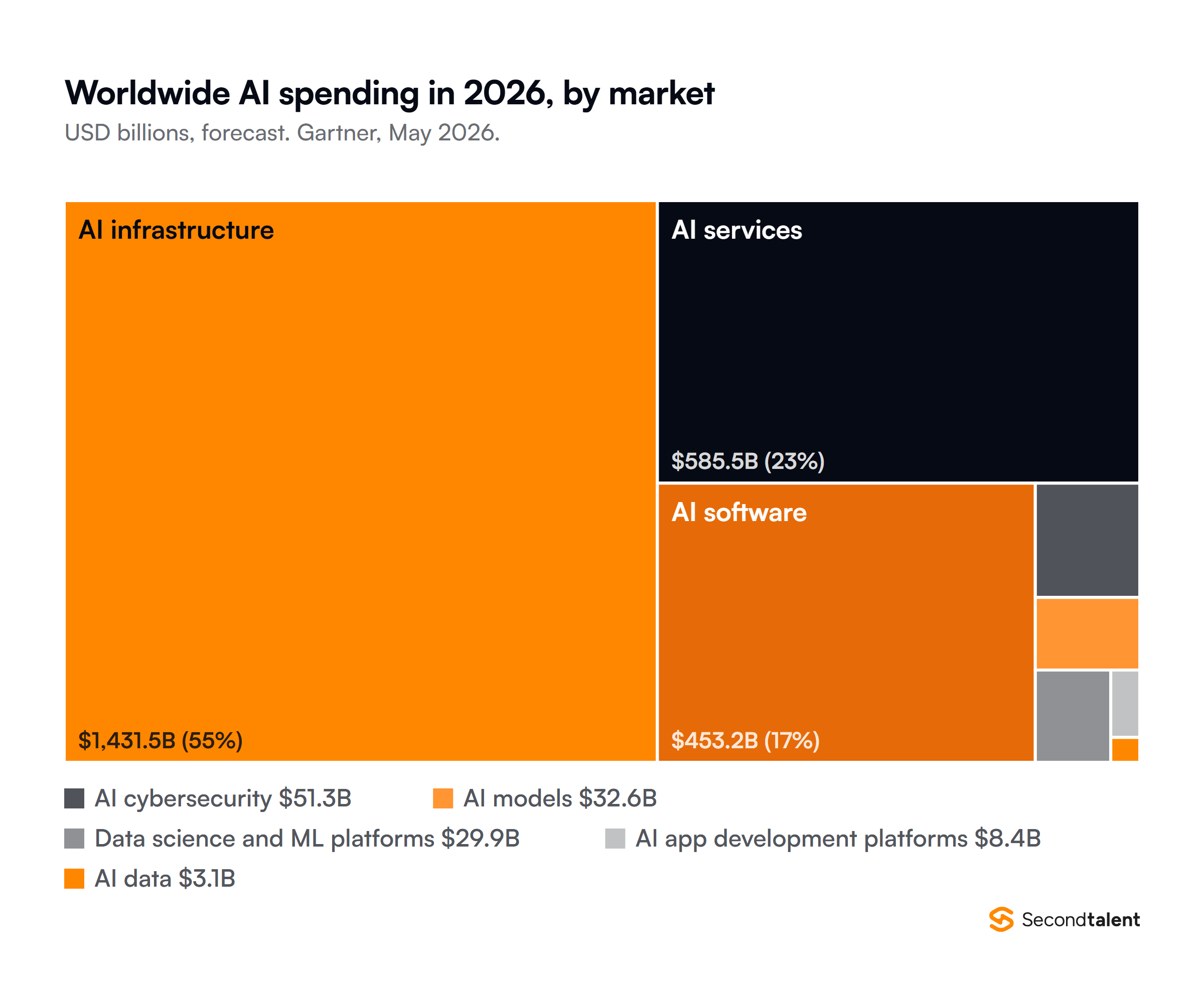 Treemap of Gartner's May 2026 forecast of worldwide AI spending in 2026 by market, in billion US dollars: AI infrastructure 1,431.5, AI services 585.5, AI software 453.2, AI cybersecurity 51.3, AI models 32.6, data science and machine learning platforms 29.9, AI application development platforms 8.4 and AI data 3.1.