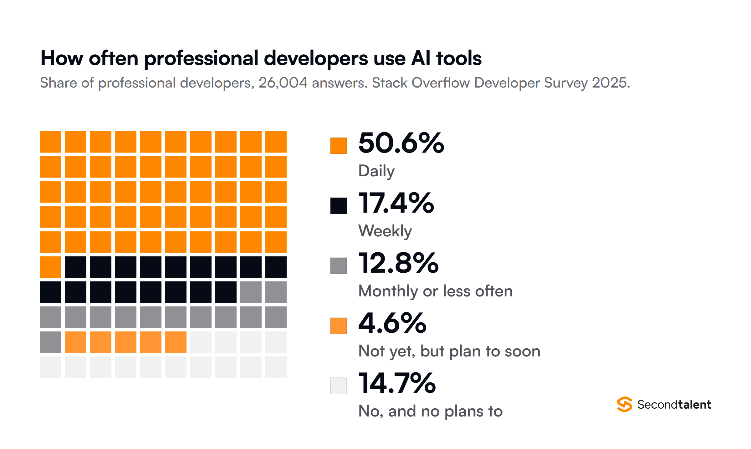 Waffle chart of how often professional developers use AI tools, from the Stack Overflow Developer Survey 2025 with 26,004 answers: daily 50.6 percent, weekly 17.4 percent, monthly or less often 12.8 percent, not yet but plan to soon 4.6 percent, and no with no plans 14.7 percent.