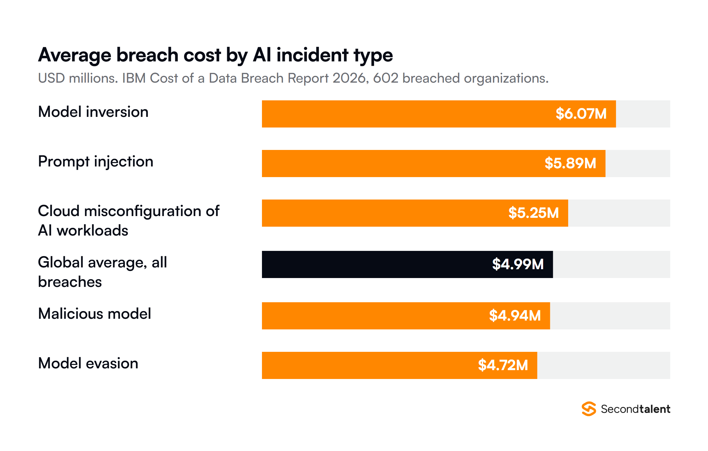 Bar chart of average breach cost by AI incident type in the IBM Cost of a Data Breach Report 2026, in US dollars: model inversion 6.07 million, prompt injection 5.89 million, cloud misconfiguration of AI workloads 5.25 million, global average for all breaches 4.99 million, malicious model 4.94 million and model evasion 4.72 million.