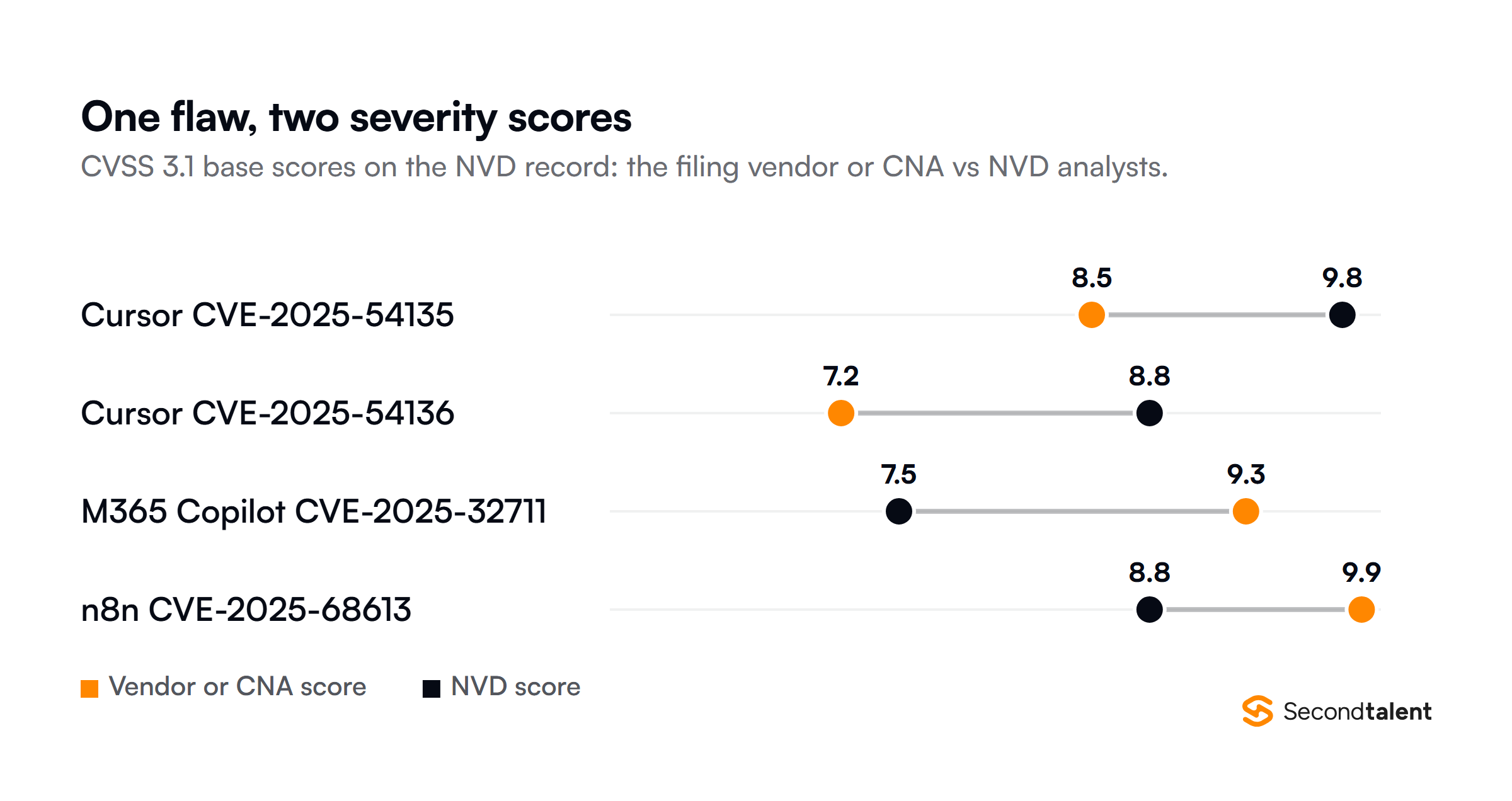 Dot plot comparing CVSS 3.1 base scores from the filing vendor or CNA with NVD scores for the same flaw: Cursor CVE-2025-54135 8.5 vs 9.8, Cursor CVE-2025-54136 7.2 vs 8.8, Microsoft 365 Copilot CVE-2025-32711 9.3 vs 7.5, and n8n CVE-2025-68613 9.9 vs 8.8.