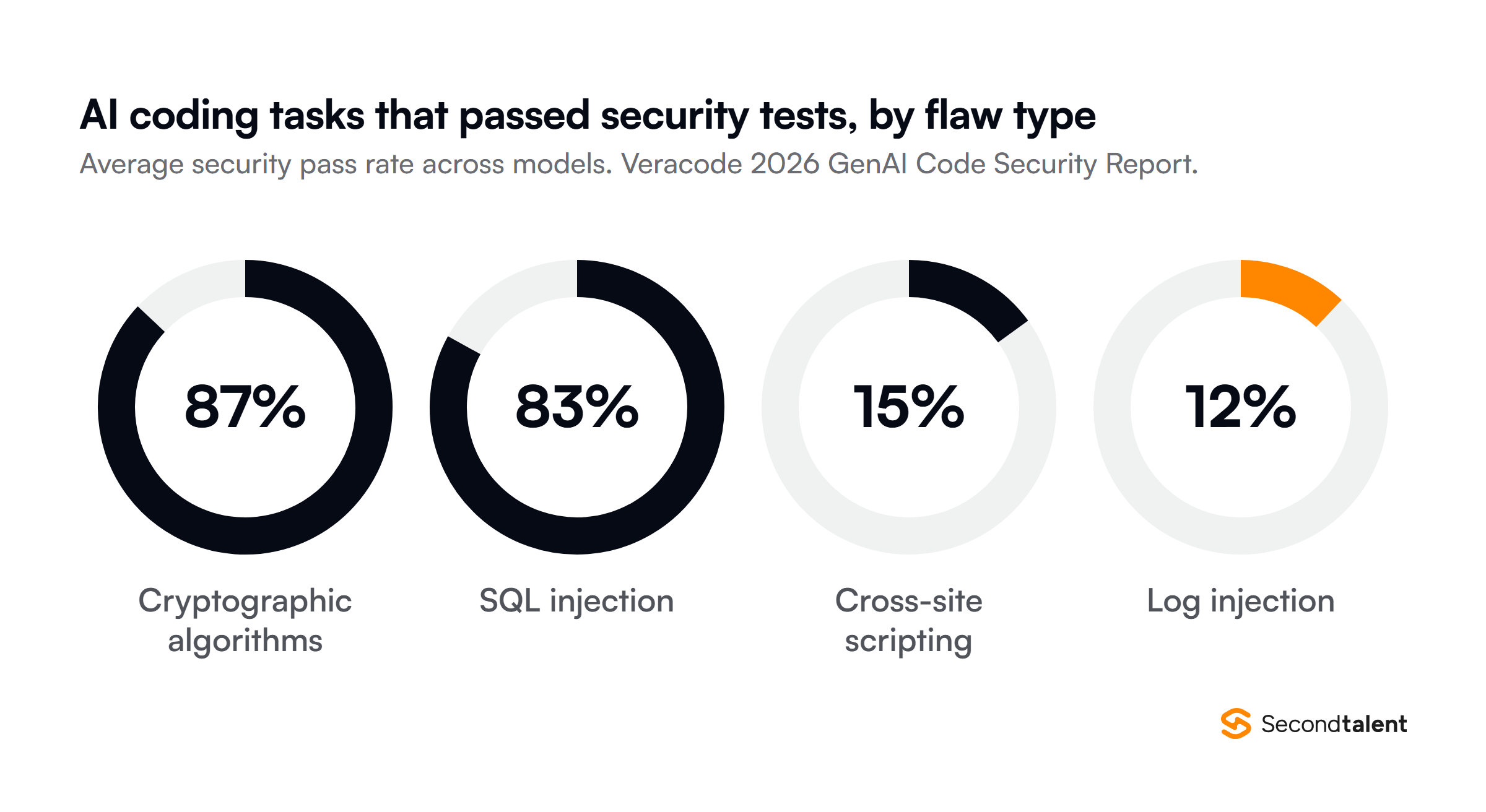 Four donut charts of the average security pass rate for AI-generated code by flaw type in Veracode's 2026 GenAI Code Security Report: cryptographic algorithms 87 percent, SQL injection 83 percent, cross-site scripting 15 percent and log injection 12 percent.