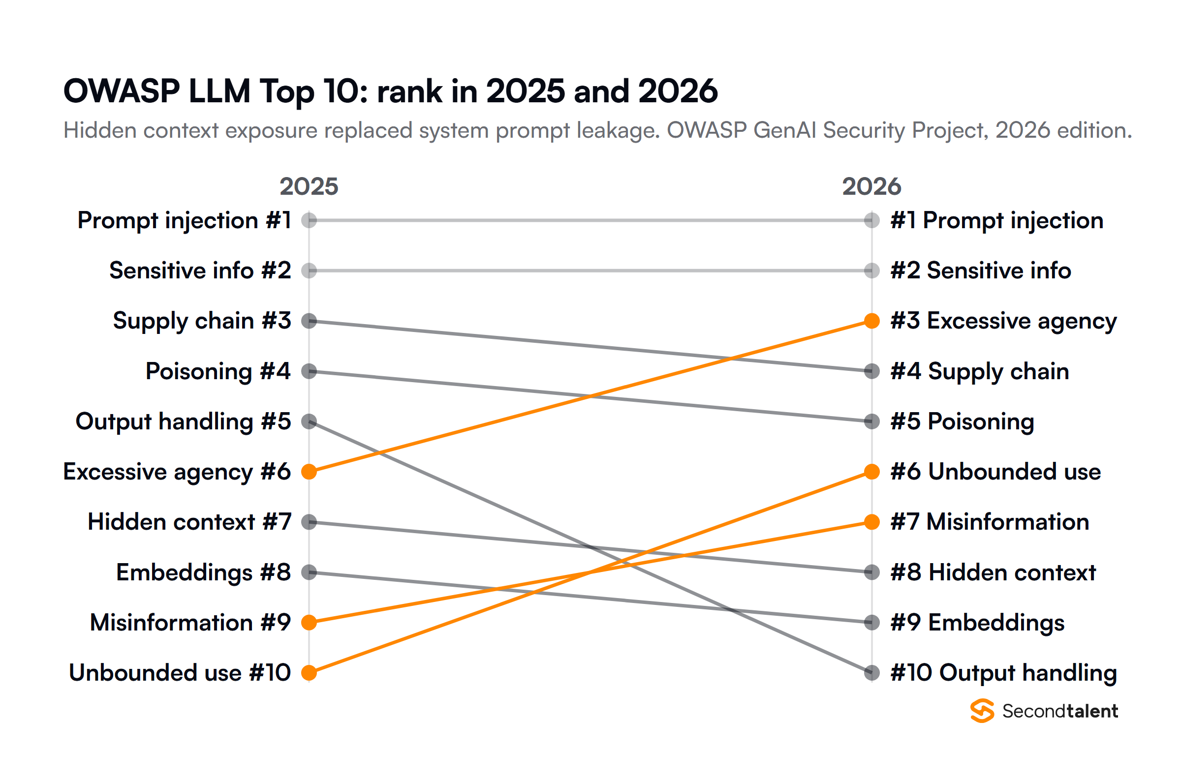 Slope chart of OWASP Top 10 for LLM Applications ranks in 2025 and 2026: prompt injection 1 to 1, sensitive information disclosure 2 to 2, supply chain 3 to 4, data and model poisoning 4 to 5, improper output handling 5 to 10, excessive agency 6 to 3, system prompt leakage 7 renamed hidden context exposure at 8, vector and embedding weaknesses 8 to 9, misinformation 9 to 7, unbounded consumption 10 to 6.