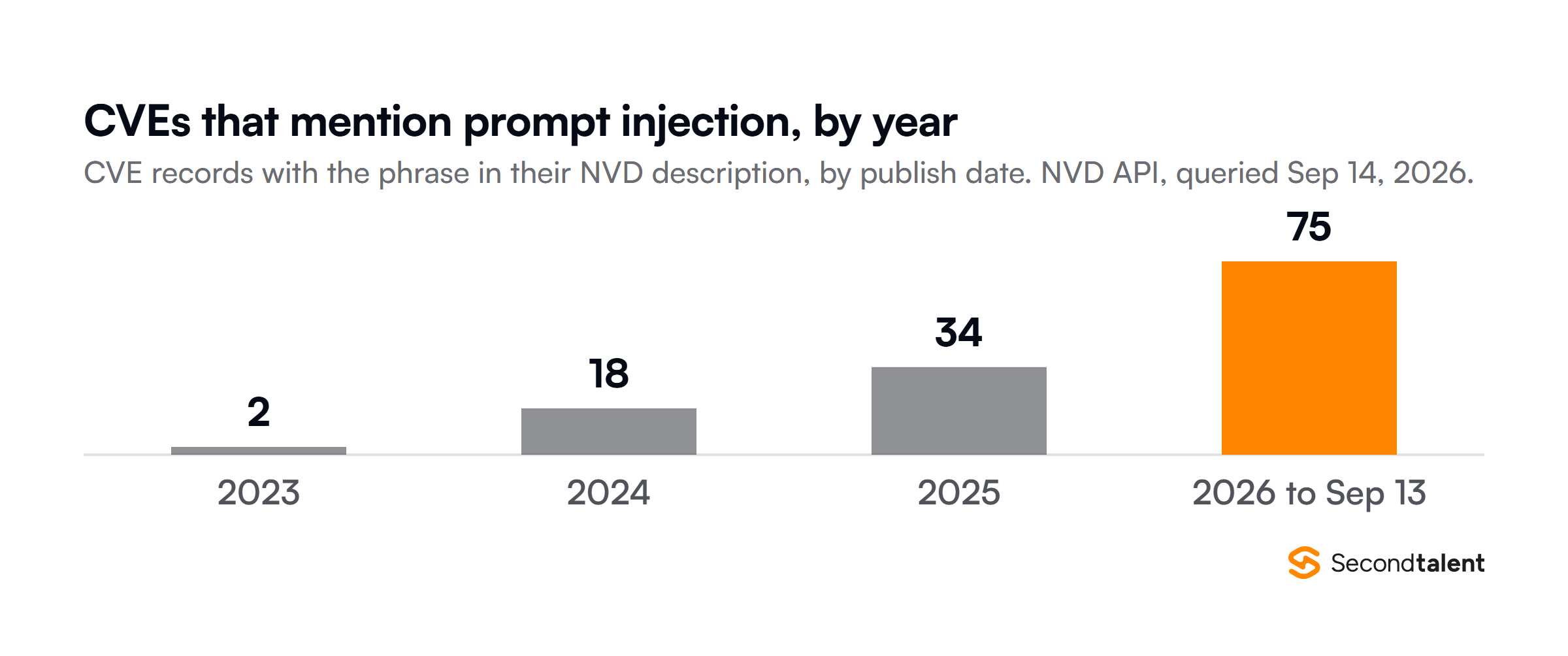 Column chart of CVE records whose NVD description contains the phrase prompt injection, by publication year: 2 in 2023, 18 in 2024, 34 in 2025 and 75 in 2026 through September 13, from an NVD API query on September 14, 2026.