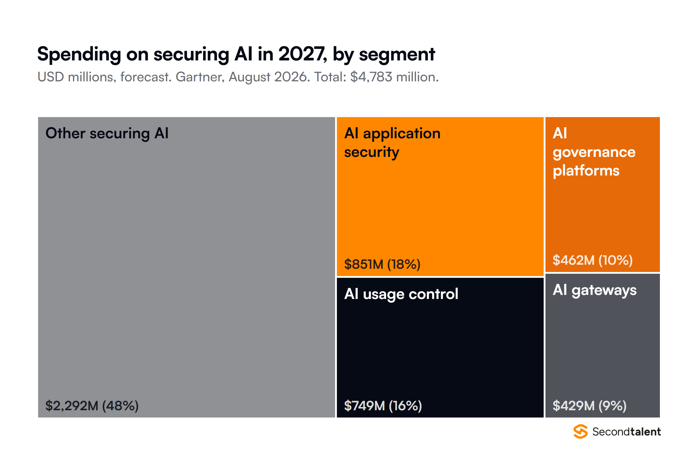 Treemap of Gartner's 2027 forecast for spending on securing AI, 4,783 million US dollars in total: other securing AI 2,292 million, AI application security 851 million, AI usage control 749 million, AI governance platforms 462 million and AI gateways 429 million.
