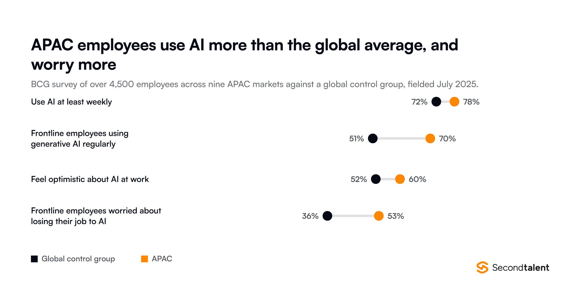 APAC employees against a global control group in BCG's July 2025 survey of over 4,500 employees: 78 percent use AI at least weekly against 72 percent globally, 70 percent of frontline employees use generative AI regularly against 51 percent, 60 percent feel optimistic about AI at work against 52 percent, and 53 percent of frontline employees worry about losing their job to AI against 36 percent.