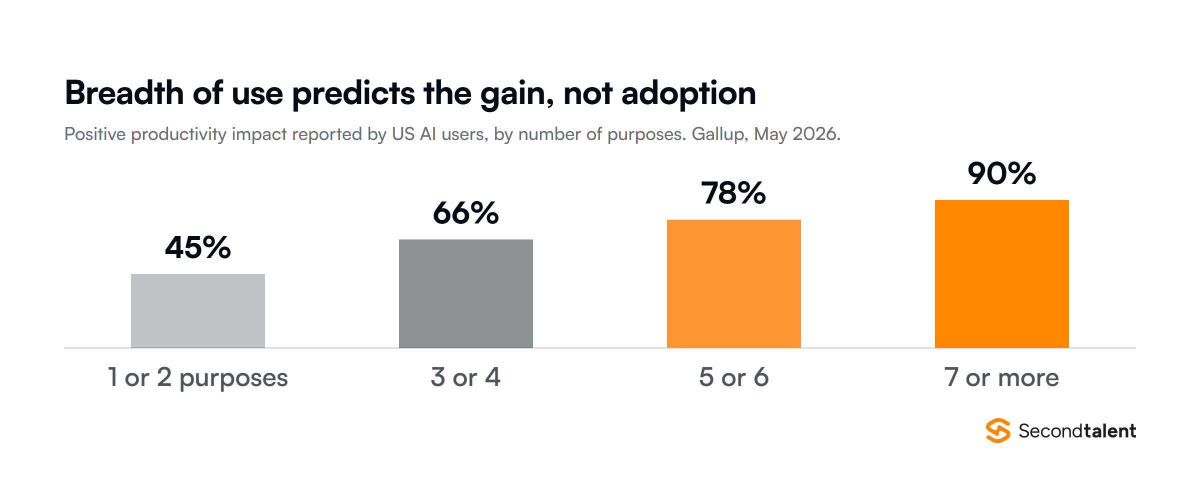 Share of US AI users reporting a positive productivity impact rises with the number of purposes they use AI for: 45 percent at one or two purposes, 66 percent at three or four, 78 percent at five or six, and 90 percent at seven or more. Gallup, May 2026.