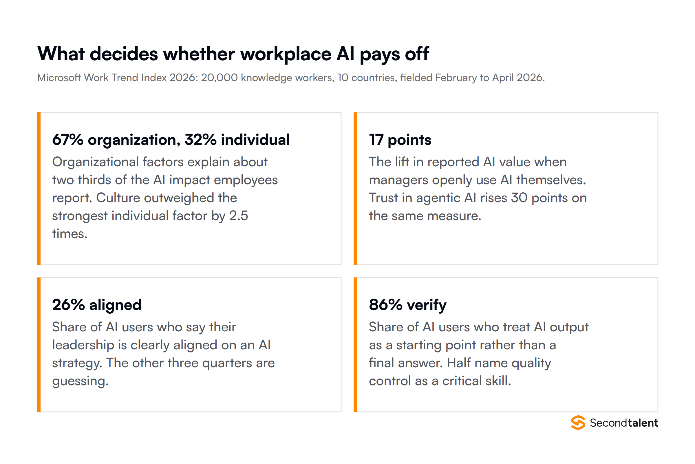 Four findings from the Microsoft Work Trend Index 2026 on what decides whether workplace AI pays off: organizational factors explain 67 percent of reported AI impact against 32 percent for individual factors, reported AI value rises 17 points where managers openly use AI, 26 percent of AI users say leadership is clearly aligned on an AI strategy, and 86 percent treat AI output as a starting point.