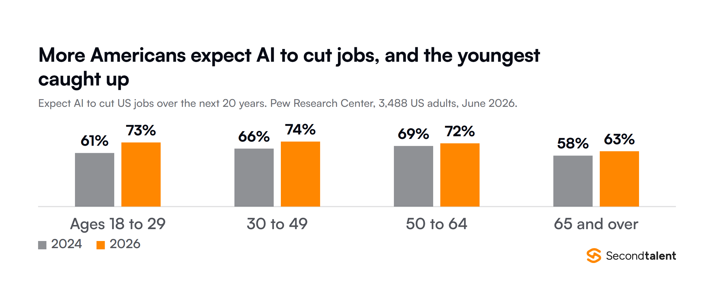 Share of US adults expecting AI to lead to fewer jobs over the next 20 years, 2024 against 2026, from Pew Research Center: ages 18 to 29 rose from 61 to 73 percent, 30 to 49 from 66 to 74 percent, 50 to 64 from 69 to 72 percent, and 65 and over from 58 to 63 percent.