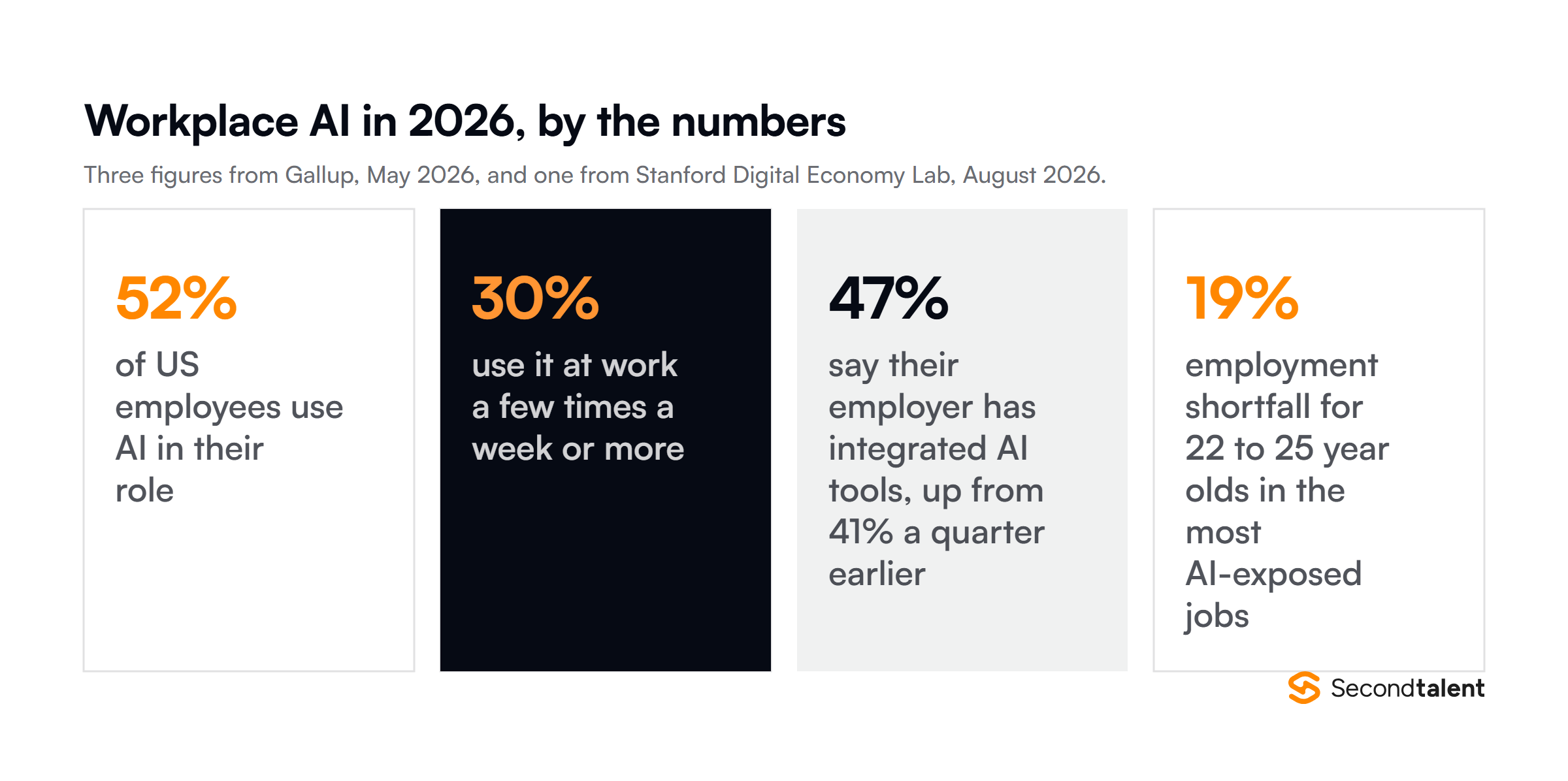 Four 2026 workplace AI statistics: 52 percent of US employees use AI in their role, 30 percent use it at work a few times a week or more, 47 percent say their employer has integrated AI tools up from 41 percent a quarter earlier, and a 19 percent employment shortfall for 22 to 25 year olds in the most AI-exposed jobs.