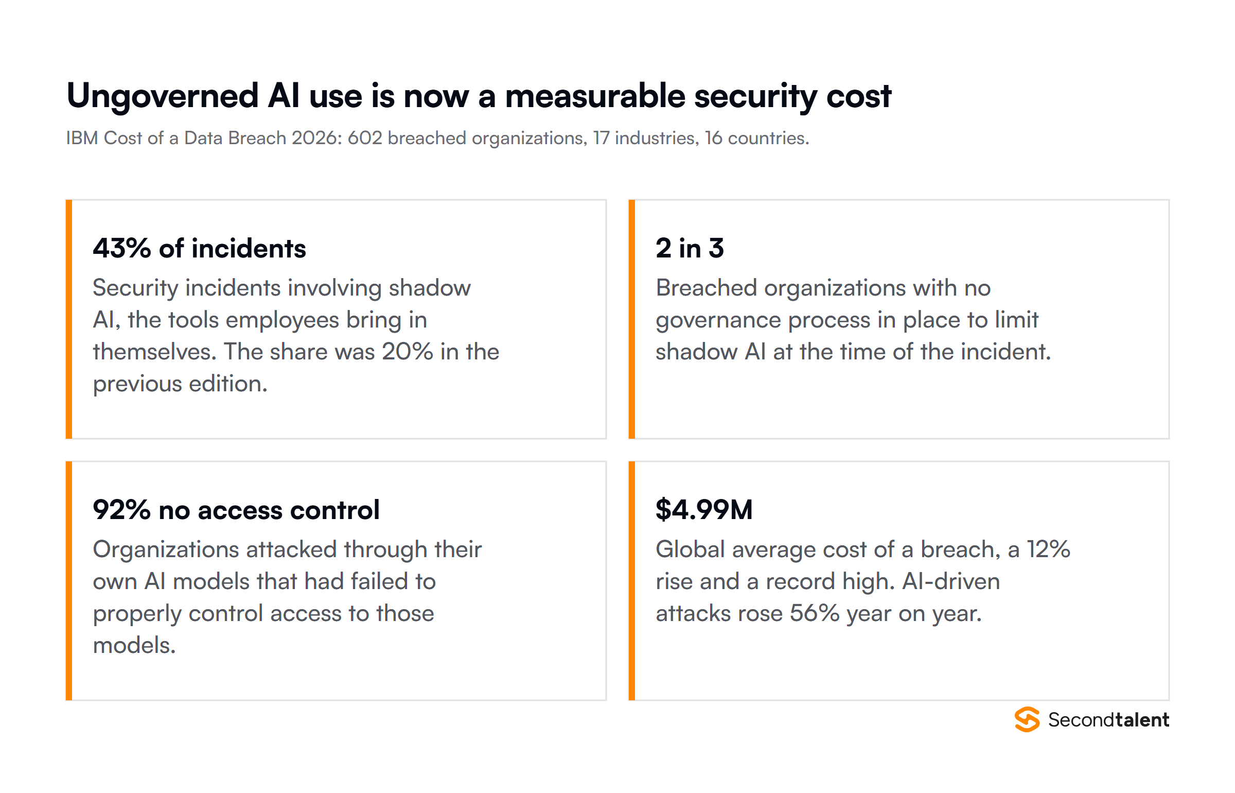 Four findings from IBM's 2026 Cost of a Data Breach Report covering 602 breached organizations: shadow AI was involved in 43 percent of security incidents against 20 percent a year earlier, two in three breached organizations had no process to limit shadow AI, 92 percent of organizations attacked through their own AI models had failed to control access, and the global average breach cost reached 4.99 million dollars.
