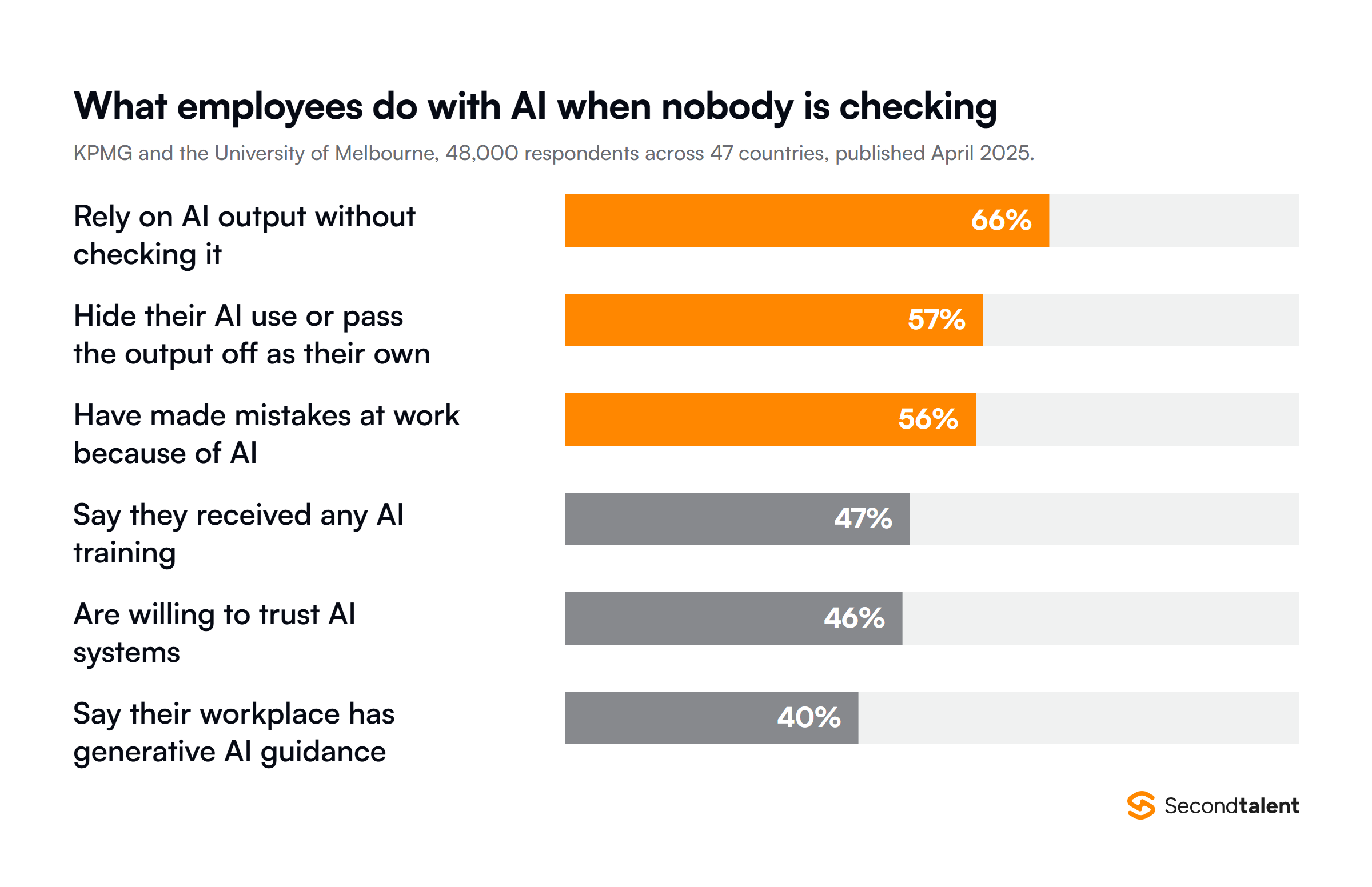 Global employee AI behaviour from the KPMG and University of Melbourne study of 48,000 respondents across 47 countries: 66 percent rely on AI output without checking it, 57 percent hide their AI use or pass the output off as their own, 56 percent have made mistakes at work because of AI, 47 percent received any AI training, 46 percent are willing to trust AI systems, and 40 percent say their workplace has generative AI guidance.