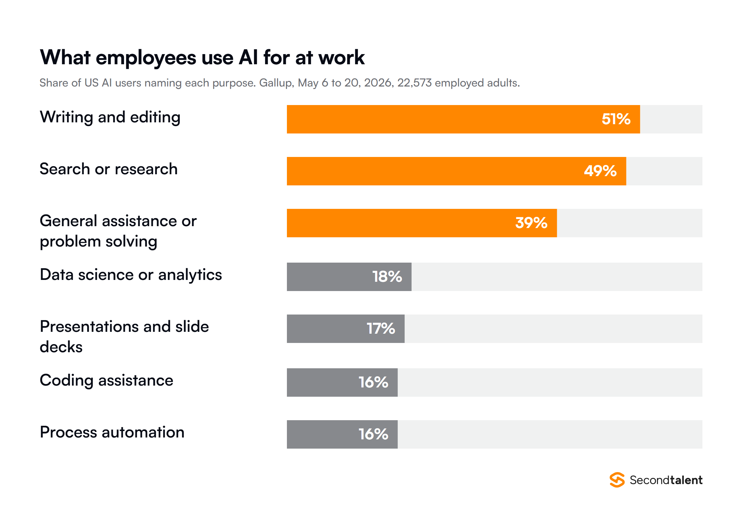 What US AI users use AI for at work, from Gallup's May 2026 study of 22,573 employed adults: writing and editing 51 percent, search or research 49 percent, general assistance or problem solving 39 percent, data science or analytics 18 percent, presentations and slide decks 17 percent, coding assistance 16 percent, and process automation 16 percent.