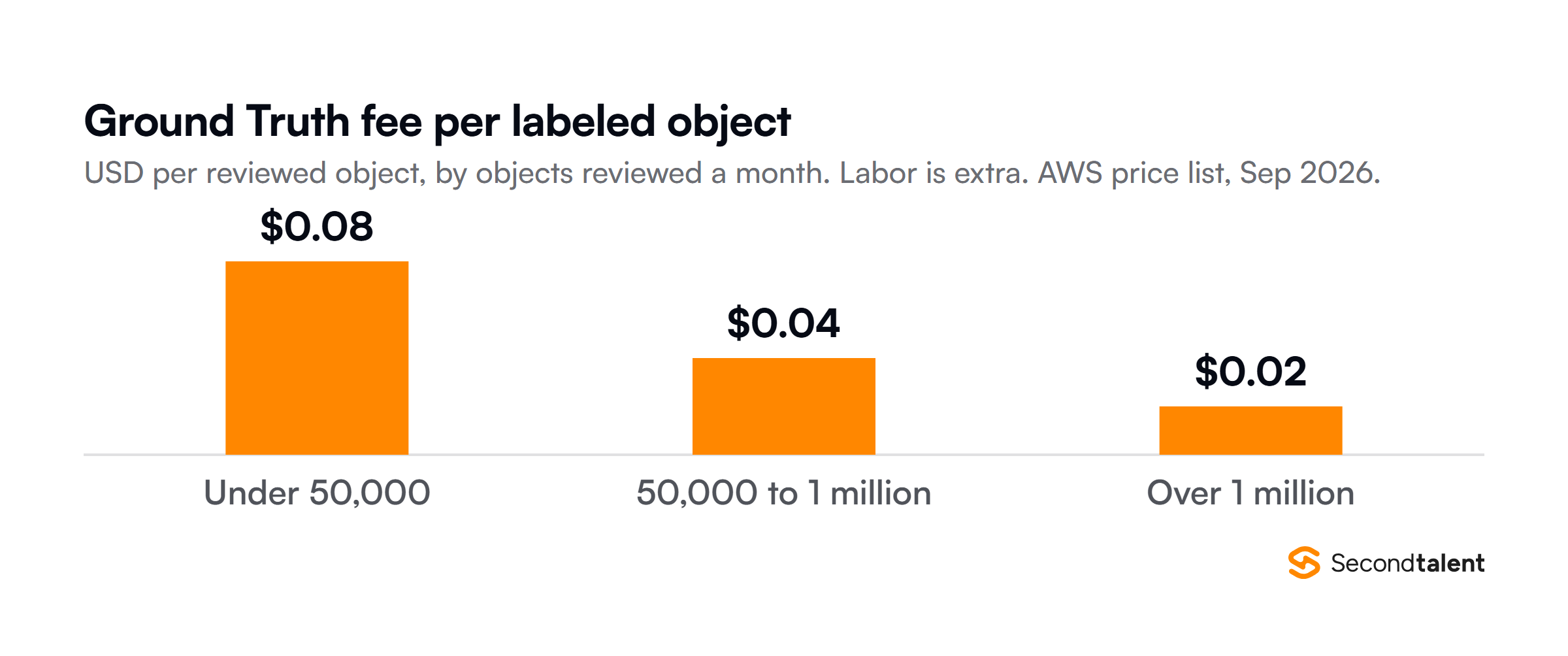 Amazon SageMaker Ground Truth fee per reviewed object by monthly volume, before labor: 0.08 dollars under 50,000 objects, 0.04 dollars from 50,000 to 1 million and 0.02 dollars over 1 million.