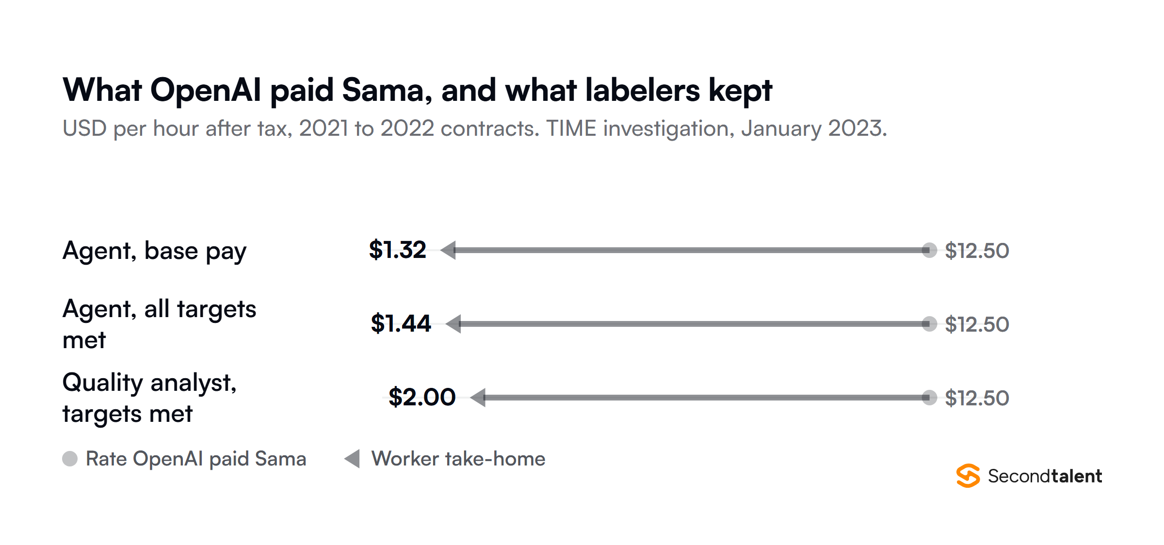 Arrows from the 12.50 dollar hourly rate OpenAI paid Sama down to what Kenyan labelers took home after tax, from TIME's January 2023 investigation: agents 1.32 dollars at base pay and 1.44 dollars with all targets met, quality analysts 2 dollars.