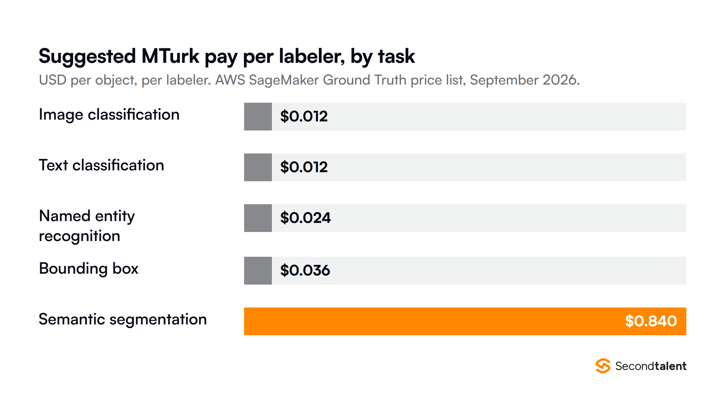 AWS suggested Mechanical Turk pay per labeler per object: image classification and text classification 0.012 dollars, named entity recognition 0.024, bounding box 0.036 and semantic segmentation 0.84 dollars.