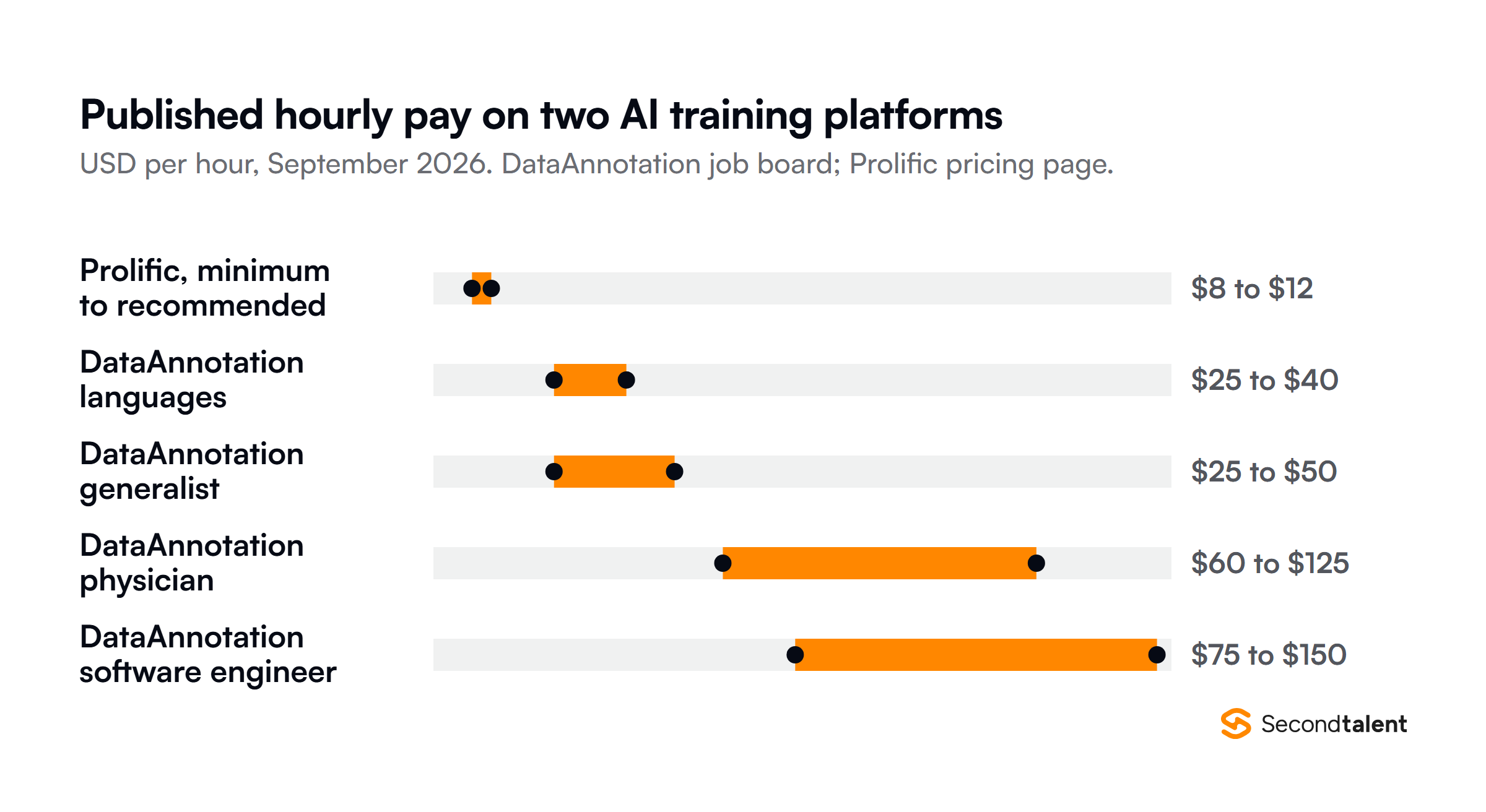 Published hourly pay bands in US dollars, September 2026: Prolific minimum to recommended participant pay 8 to 12 dollars, and on the DataAnnotation job board language specialists 25 to 40, generalists 25 to 50, physicians 60 to 125 and software engineers 75 to 150 dollars.