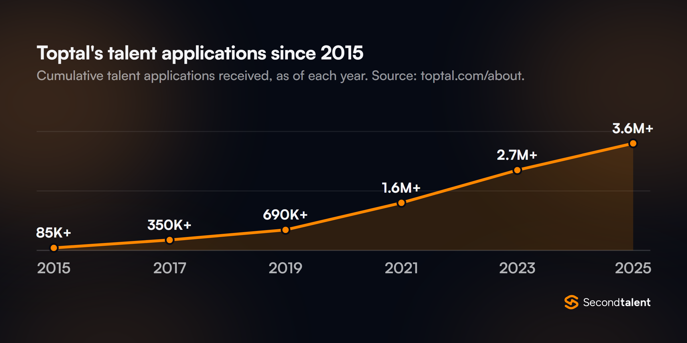Area chart of Toptal's cumulative talent applications: 85,000 plus in 2015, 350,000 plus in 2017, 690,000 plus in 2019, 1.6 million plus in 2021, 2.7 million plus in 2023 and 3.6 million plus in 2025