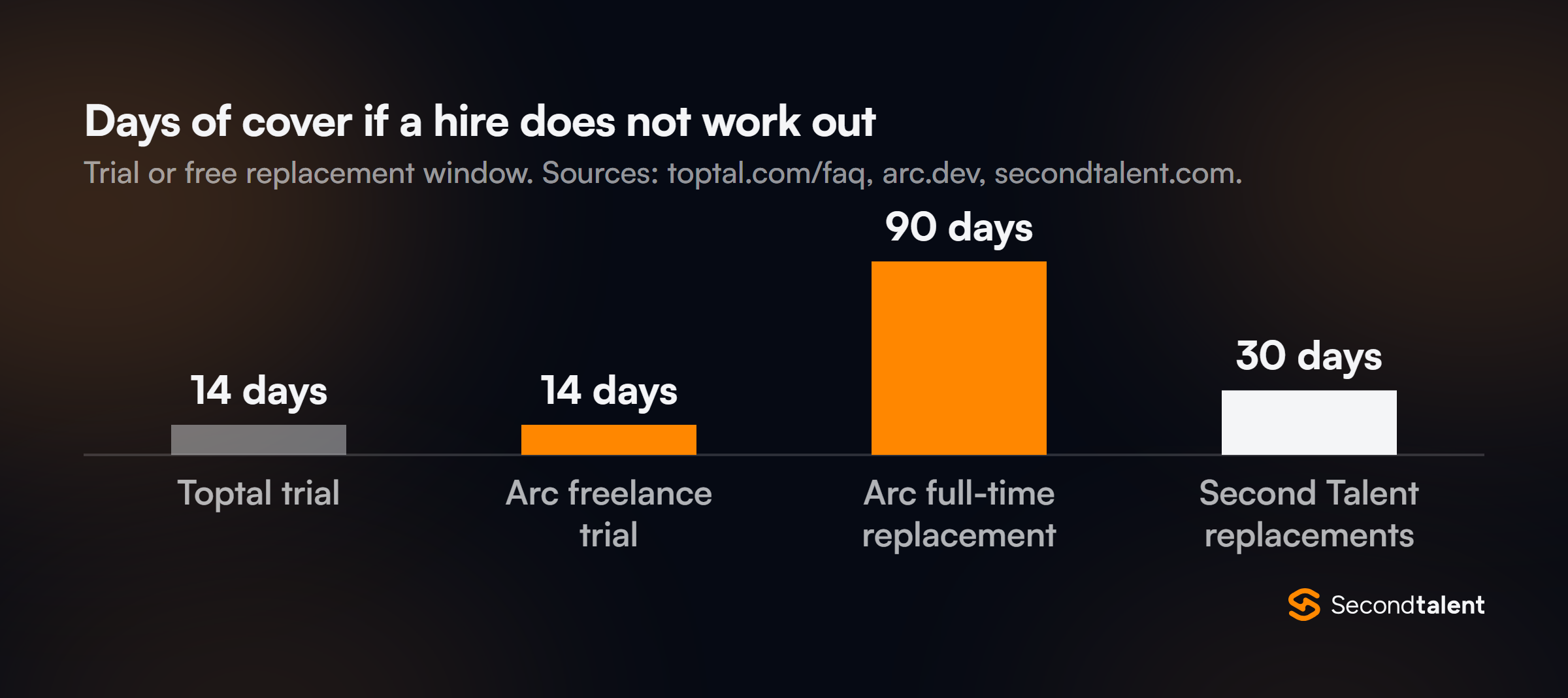 Column chart of days of cover if a hire does not work out: a Toptal trial of up to 14 days, an Arc freelance trial of up to 14 days, an Arc full-time free replacement for 90 days, and Second Talent one replacement within 90 days