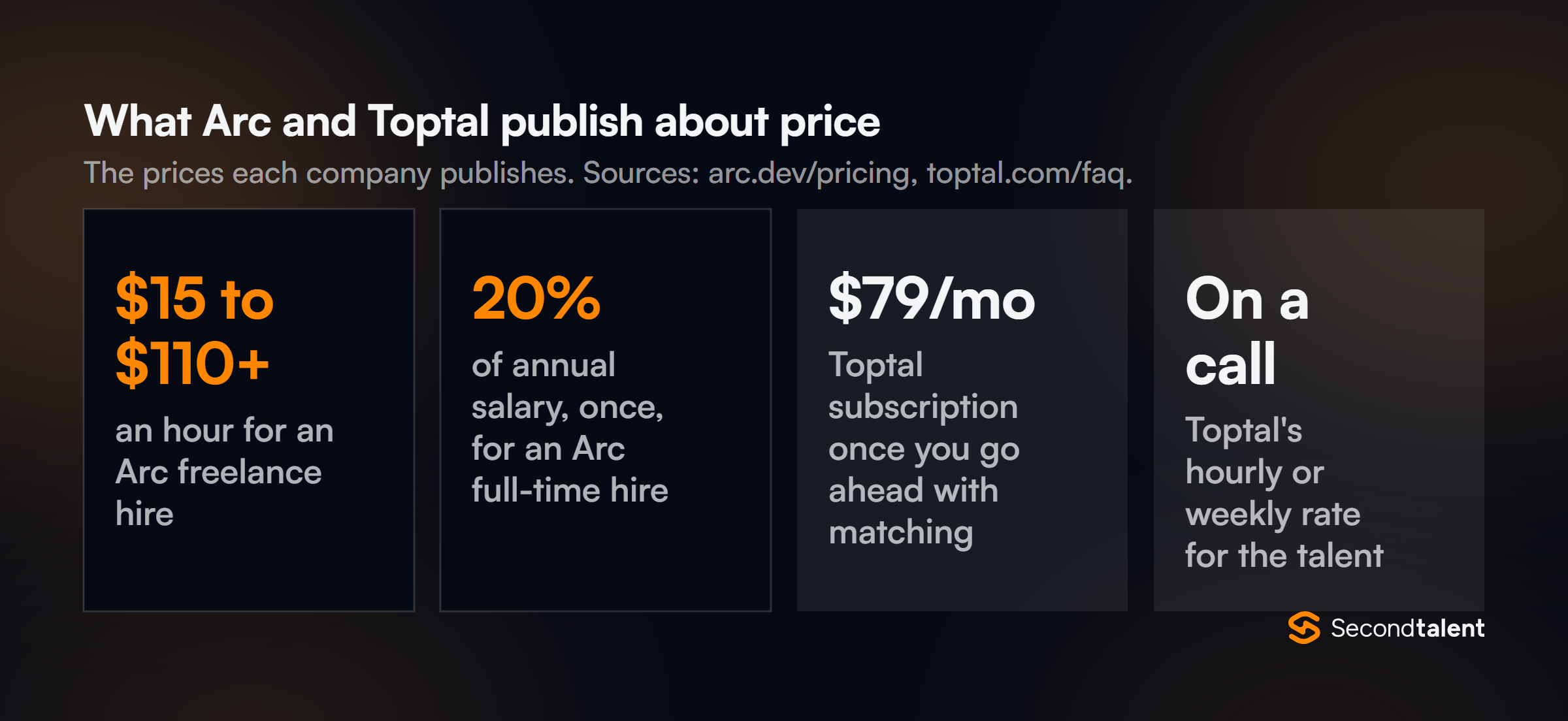 Four tiles of the prices Arc and Toptal publish: Arc freelance hires at 15 to 110 plus dollars an hour, Arc full-time hires at 20% of annual salary paid once, a 79 dollar monthly Toptal subscription once you go ahead with matching, and Toptal talent rates given on a call