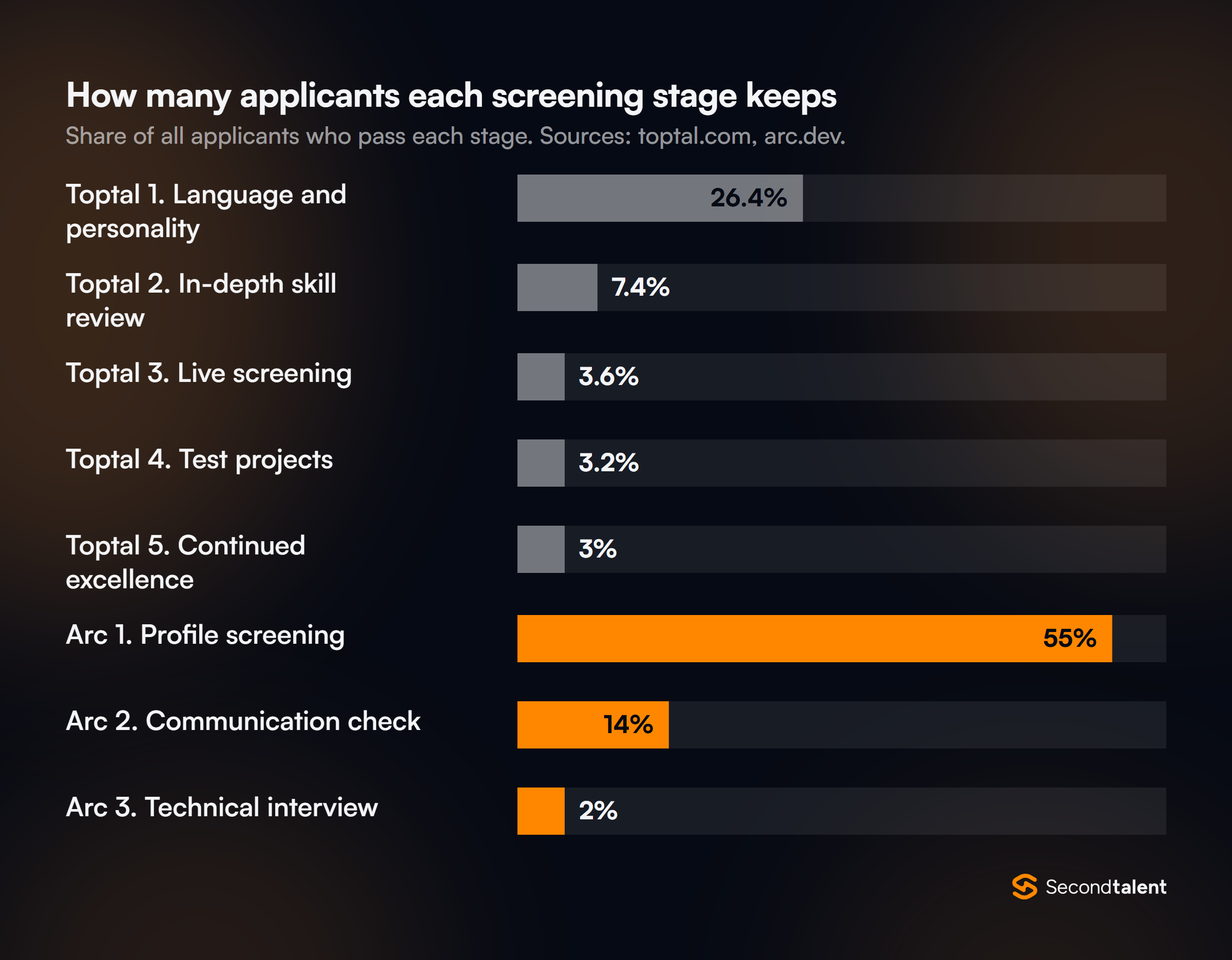 Bar chart of the share of all applicants who pass each screening stage: at Toptal 26.4% pass language and personality, 7.4% the skill review, 3.6% live screening, 3.2% test projects and 3% are accepted; at Arc 55% pass profile screening, 14% the communication check and 2% the technical interview