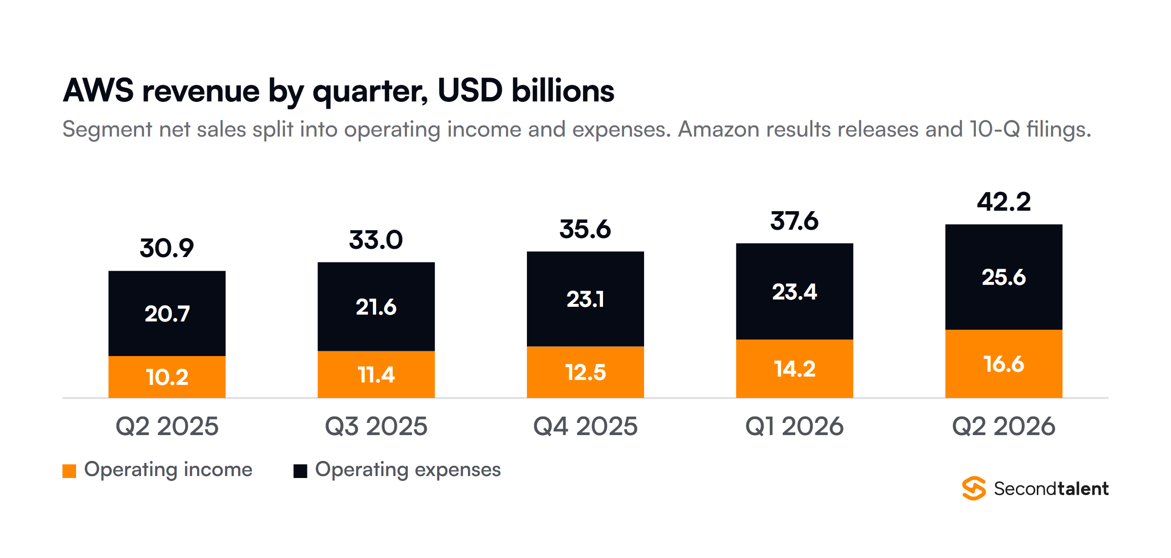 AWS segment revenue by quarter in billion US dollars, split into operating income and operating expenses: Q2 2025 30.9 with 10.2 operating income, Q3 2025 33.0 with 11.4, Q4 2025 35.6 with 12.5, Q1 2026 37.6 with 14.2 and Q2 2026 42.2 with 16.6, from Amazon results releases and filings.
