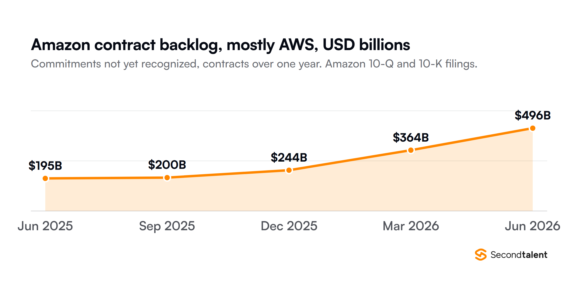 Amazon's commitments not yet recognized on contracts longer than one year, mostly AWS, in billion US dollars: 195 in June 2025, 200 in September 2025, 244 in December 2025, 364 in March 2026 and 496 in June 2026, from Amazon 10-Q and 10-K filings.