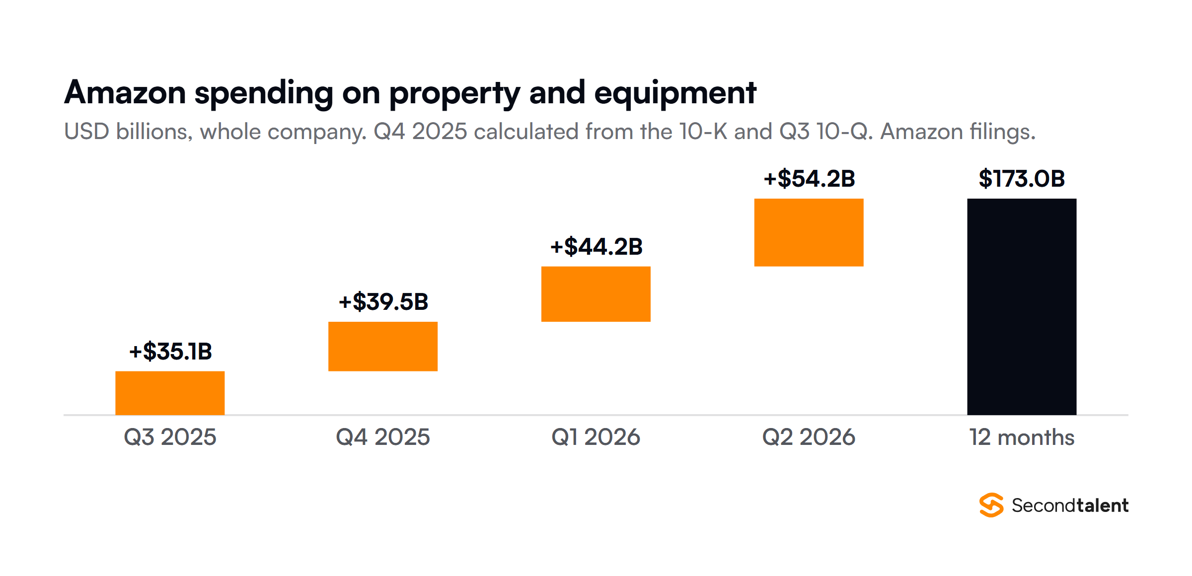 Waterfall of Amazon purchases of property and equipment by quarter in billion US dollars: Q3 2025 35.1, Q4 2025 39.5 calculated from the annual report, Q1 2026 44.2 and Q2 2026 54.2, adding up to 173.0 billion over twelve months.