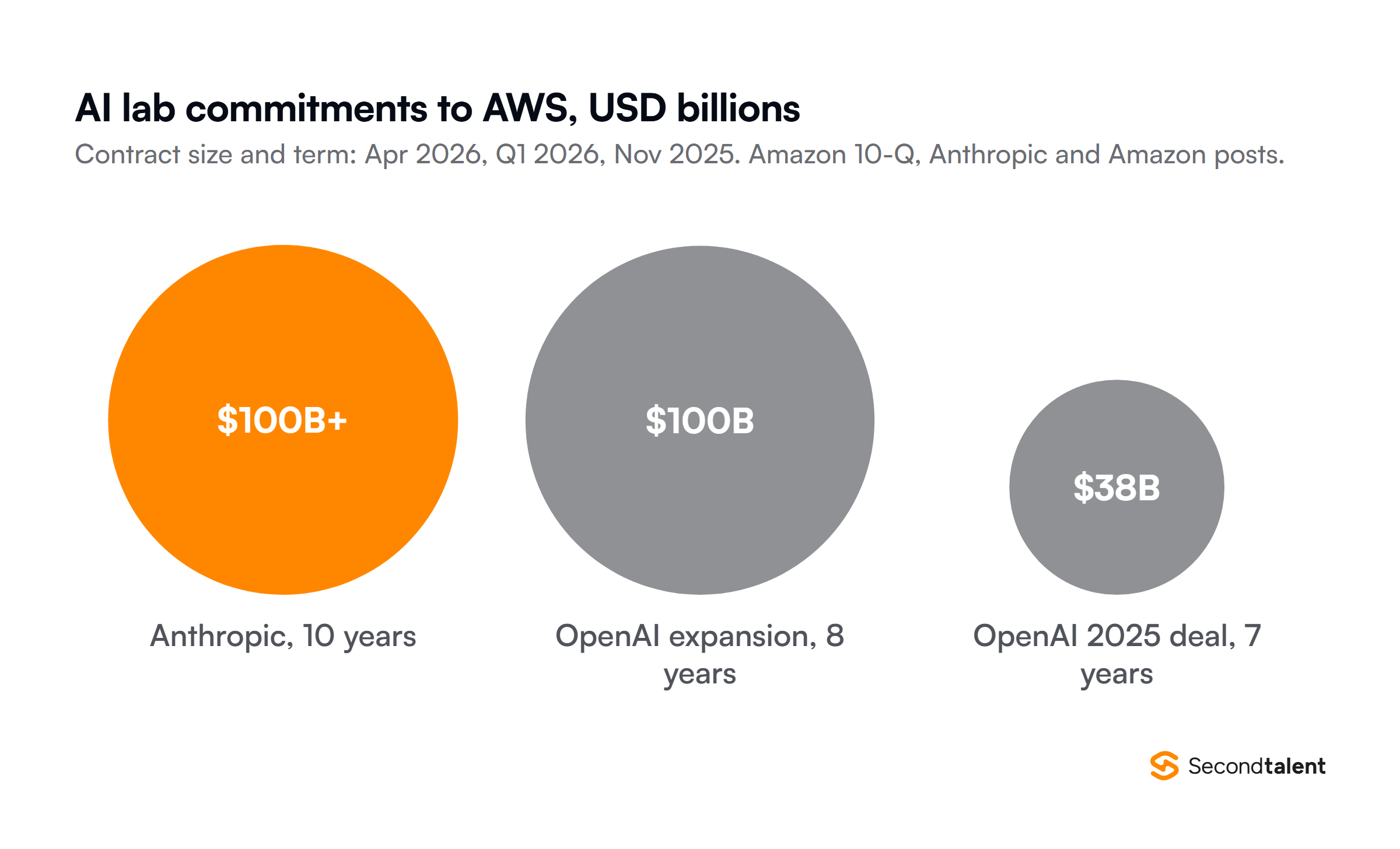 AI lab compute commitments to AWS drawn as circles sized by contract value: Anthropic more than 100 billion dollars over 10 years announced April 2026, OpenAI expansion of 100 billion dollars over 8 years in Q1 2026, and the original OpenAI deal of 38 billion dollars over 7 years from November 2025.