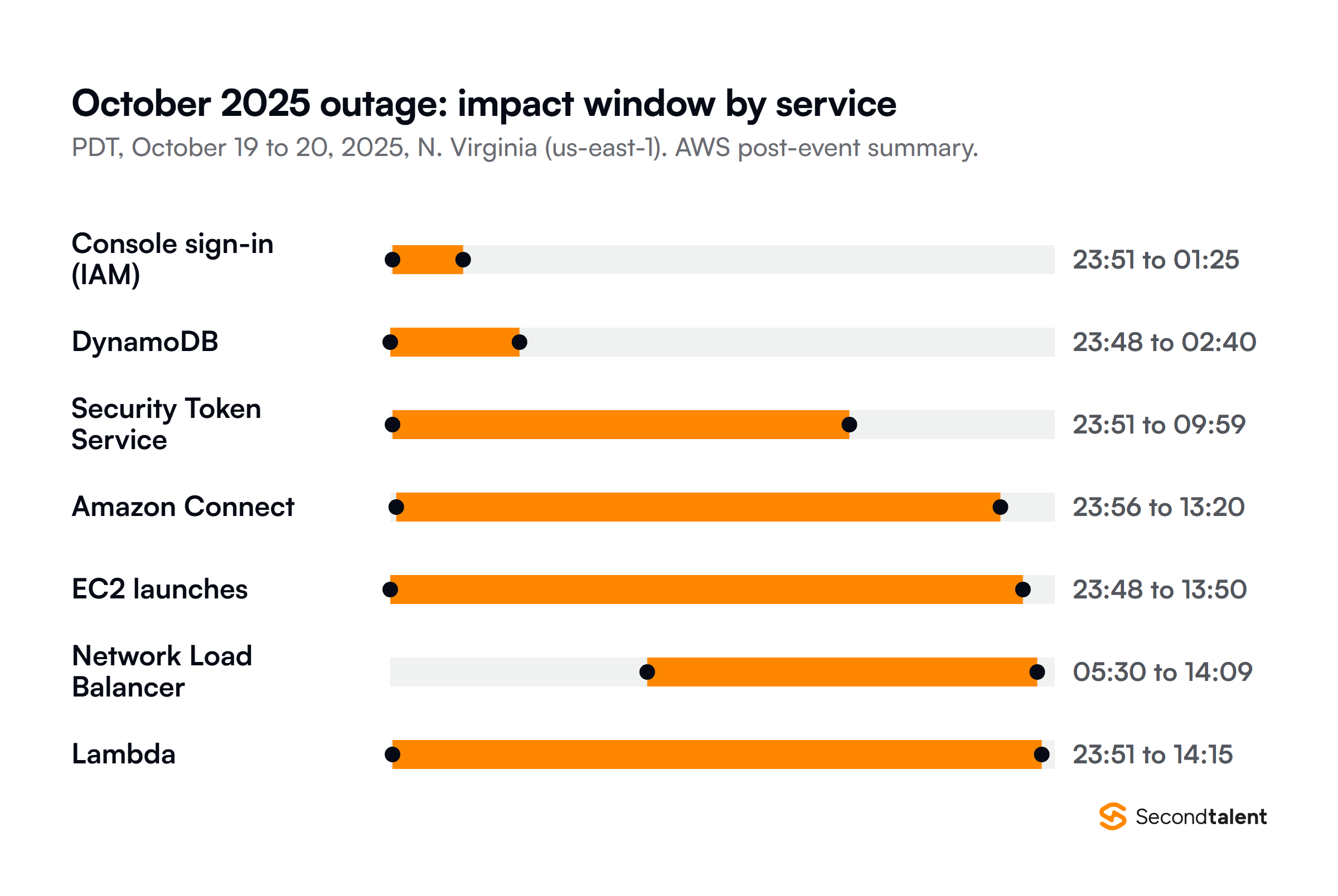 Impact windows by service in the October 19 to 20, 2025 AWS outage in Northern Virginia, Pacific time, from AWS's post-event summary: IAM console sign-in 23:51 to 01:25, DynamoDB 23:48 to 02:40, Security Token Service 23:51 to 09:59, Amazon Connect 23:56 to 13:20, EC2 launches 23:48 to 13:50, Network Load Balancer 05:30 to 14:09 and Lambda 23:51 to 14:15.