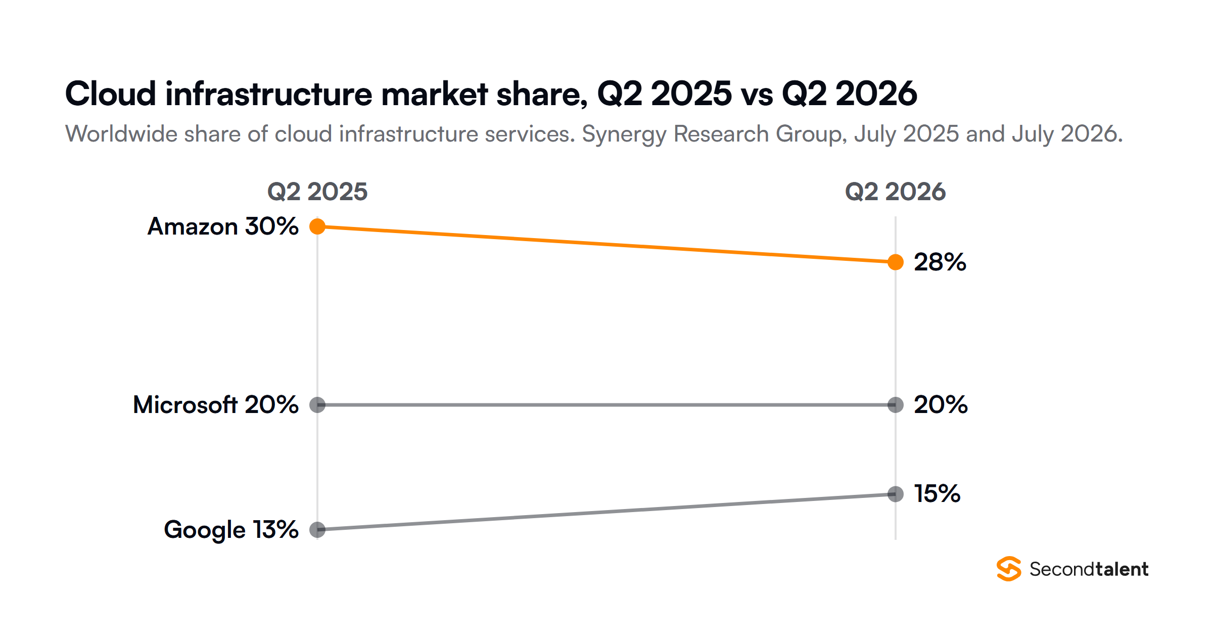 Worldwide cloud infrastructure services market share from Synergy Research Group, Q2 2025 compared with Q2 2026: Amazon fell from 30 percent to 28 percent, Microsoft stayed at 20 percent and Google rose from 13 percent to 15 percent.