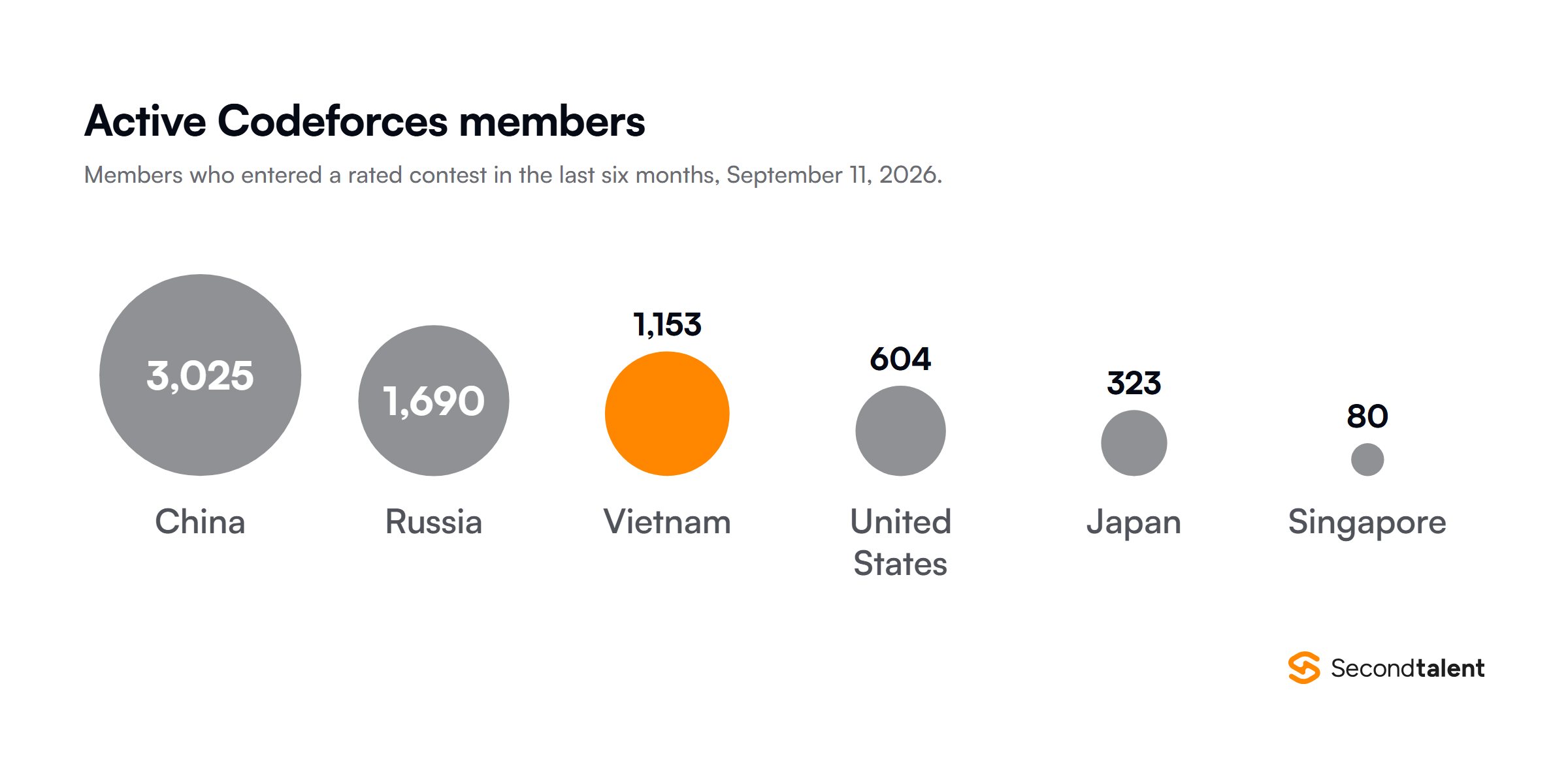 Proportional circles of Codeforces members who entered a rated contest in the six months to September 11, 2026: China 3,025, Russia 1,690, Vietnam 1,153, United States 604, Japan 323 and Singapore 80.