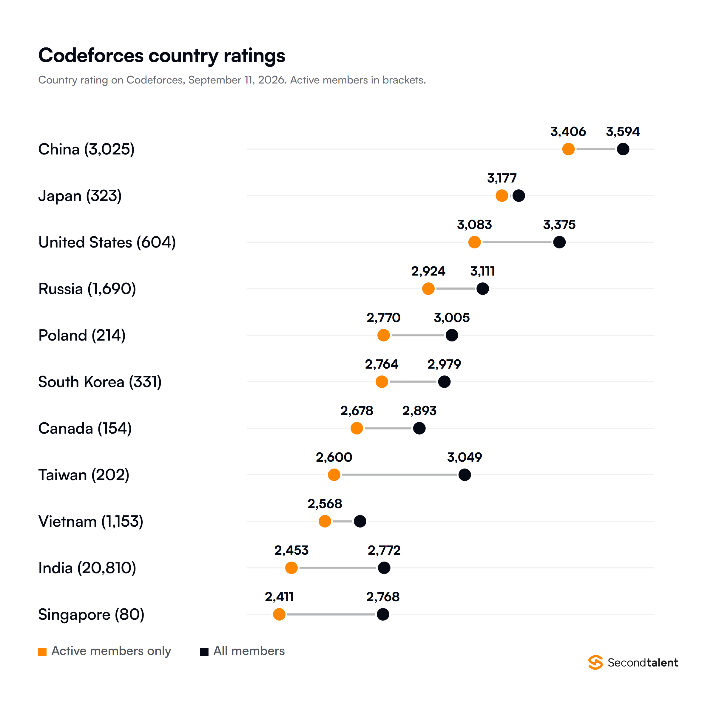 Dot plot of Codeforces country ratings on September 11, 2026, for members active in the last six months and for all members, with active member counts: China 3,406 and 3,594 (3,025 active), Japan 3,177 and 3,235 (323), United States 3,083 and 3,375 (604), Russia 2,924 and 3,111 (1,690), Poland 2,770 and 3,005 (214), South Korea 2,764 and 2,979 (331), Canada 2,678 and 2,893 (154), Taiwan 2,600 and 3,049 (202), Vietnam 2,568 and 2,689 (1,153), India 2,453 and 2,772 (20,810), Singapore 2,411 and 2,768 (80).