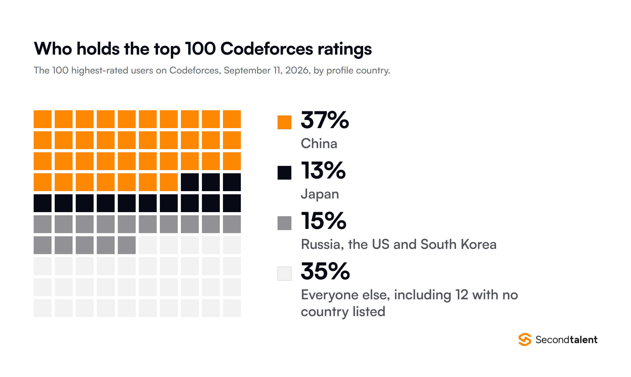 Waffle chart of the 100 highest-rated users on Codeforces on September 11, 2026, by profile country: China 37, Japan 13, Russia, the United States and South Korea 15 together, and everyone else 35, including 12 users with no country listed.