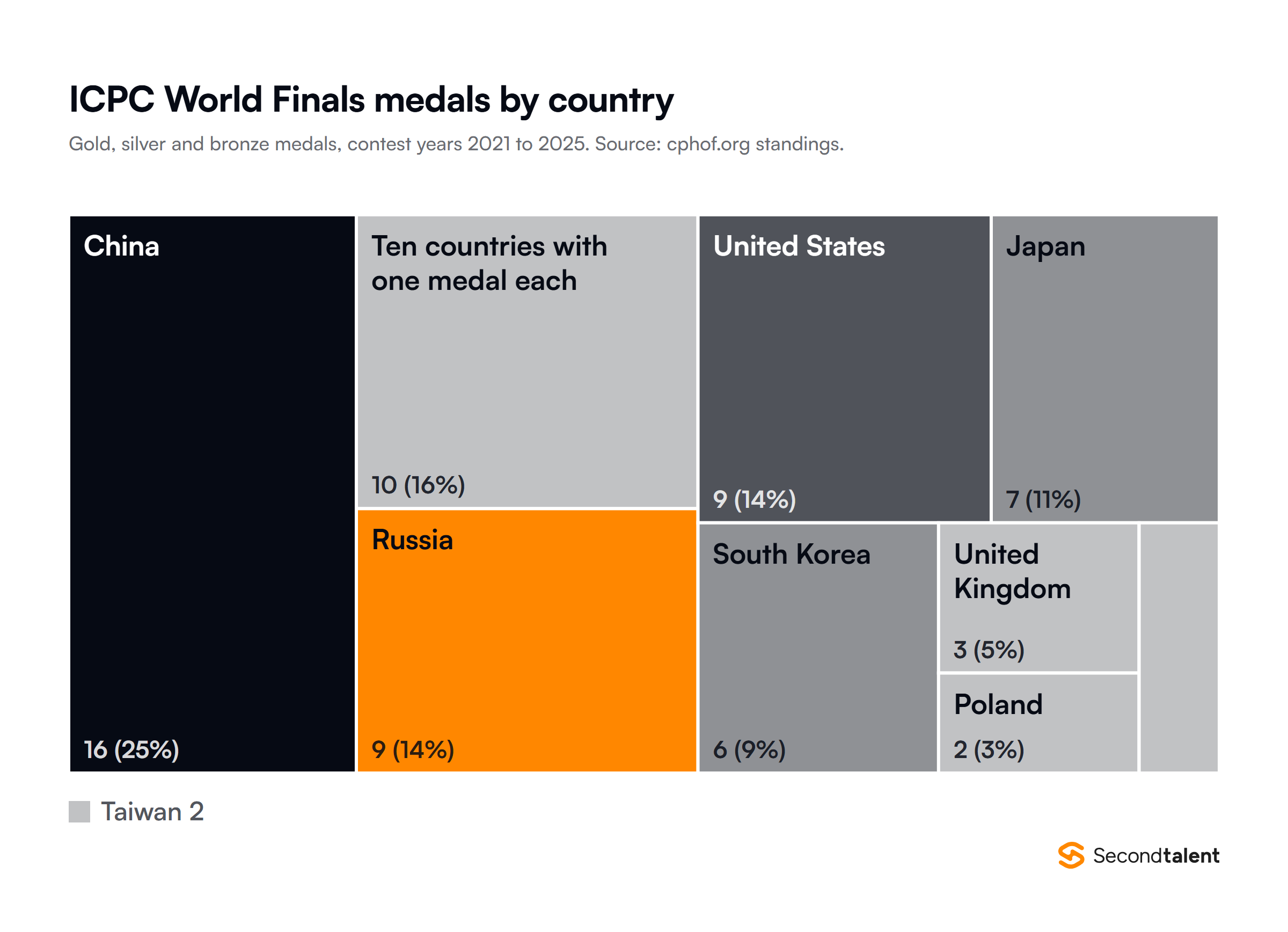 Treemap of the 64 medals at the ICPC World Finals for contest years 2021 to 2025, by the country of each team's university: China 16, Russia 9, United States 9, Japan 7, South Korea 6, United Kingdom 3, Poland 2, Taiwan 2, and ten countries with one medal each.