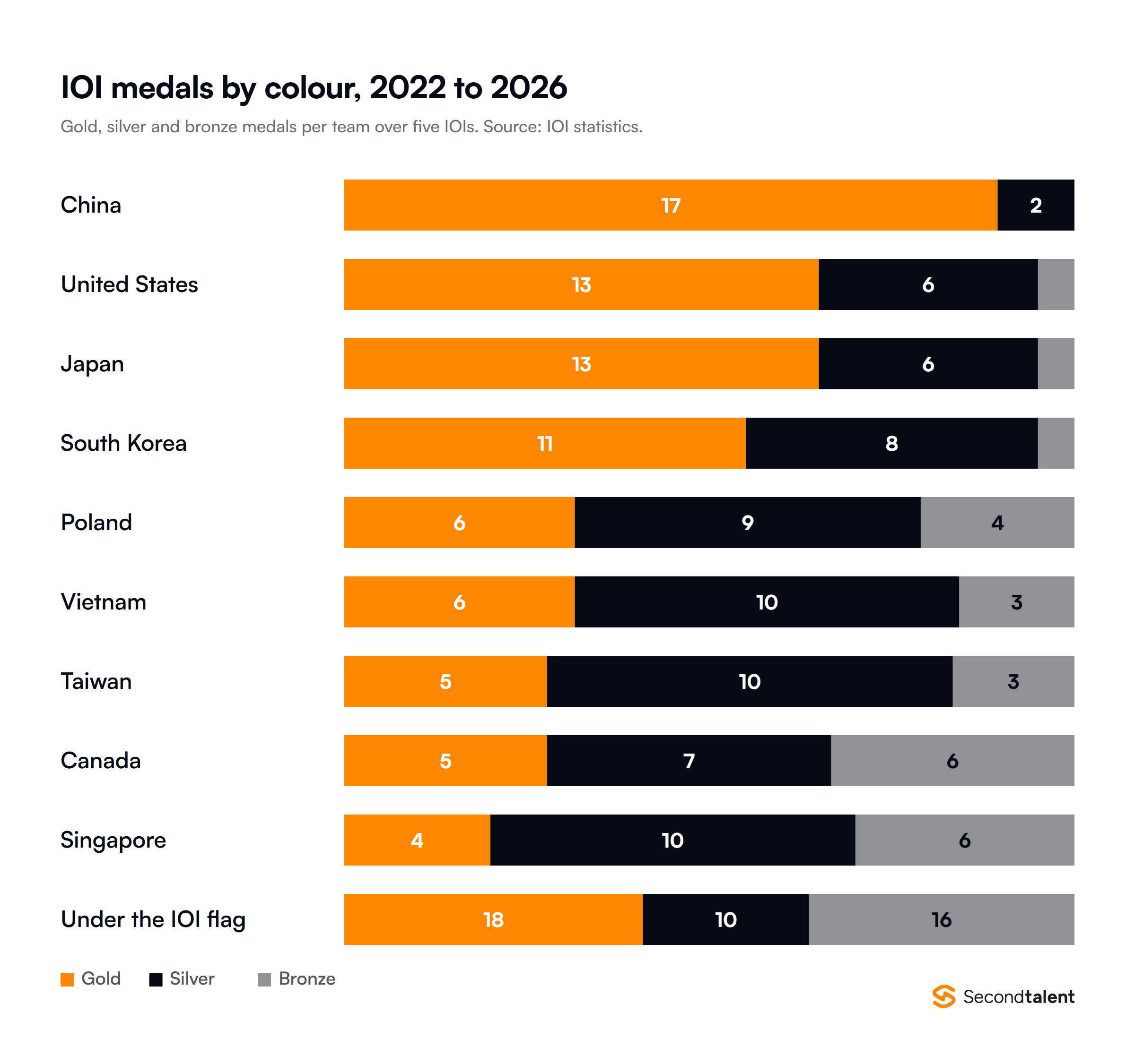 Stacked bar chart of IOI medals by colour from 2022 to 2026, gold, silver and bronze: China 17, 2, 0; United States 13, 6, 1; Japan 13, 6, 1; South Korea 11, 8, 1; Poland 6, 9, 4; Vietnam 6, 10, 3; Taiwan 5, 10, 3; Canada 5, 7, 6; Singapore 4, 10, 6; students competing under the IOI flag 18, 10, 16.