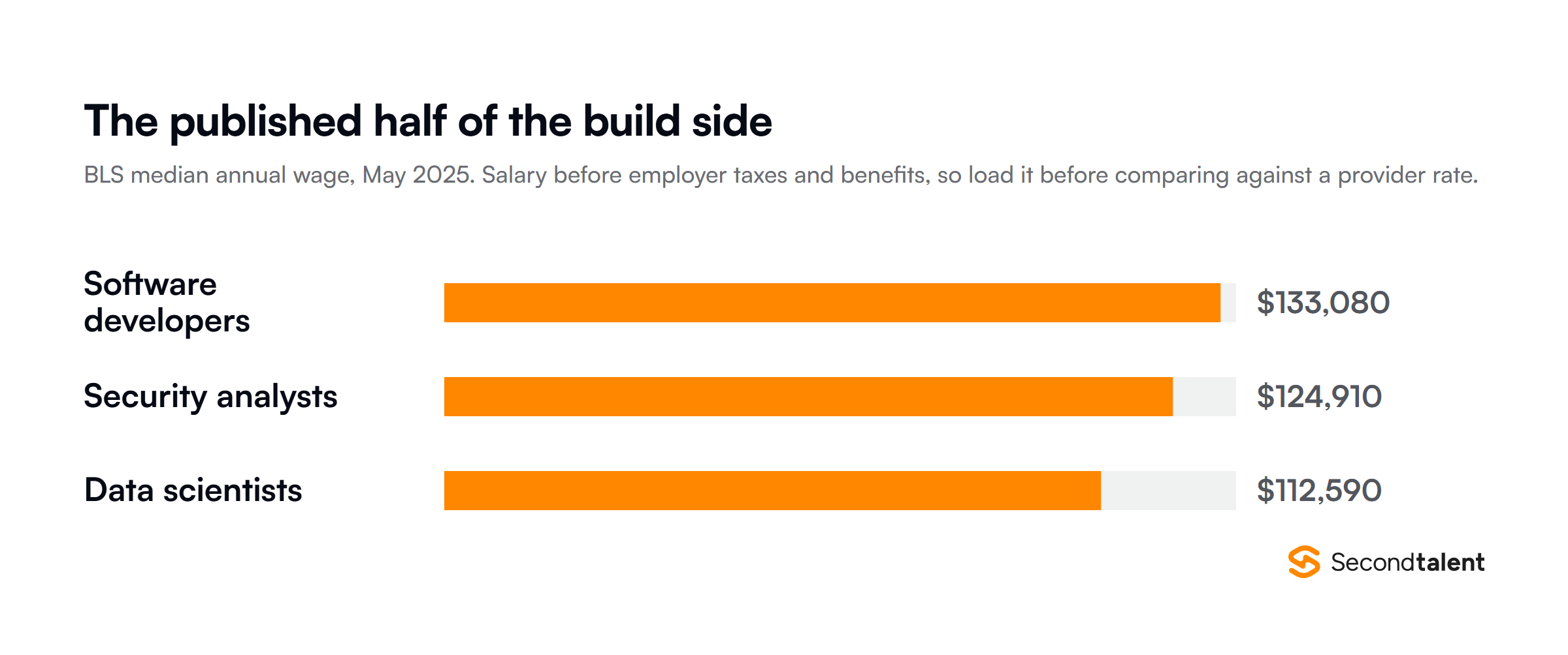 US Bureau of Labor Statistics May 2024 median annual wages, the published half of the build side: software developers $135,980, security analysts $129,180, data scientists $120,230