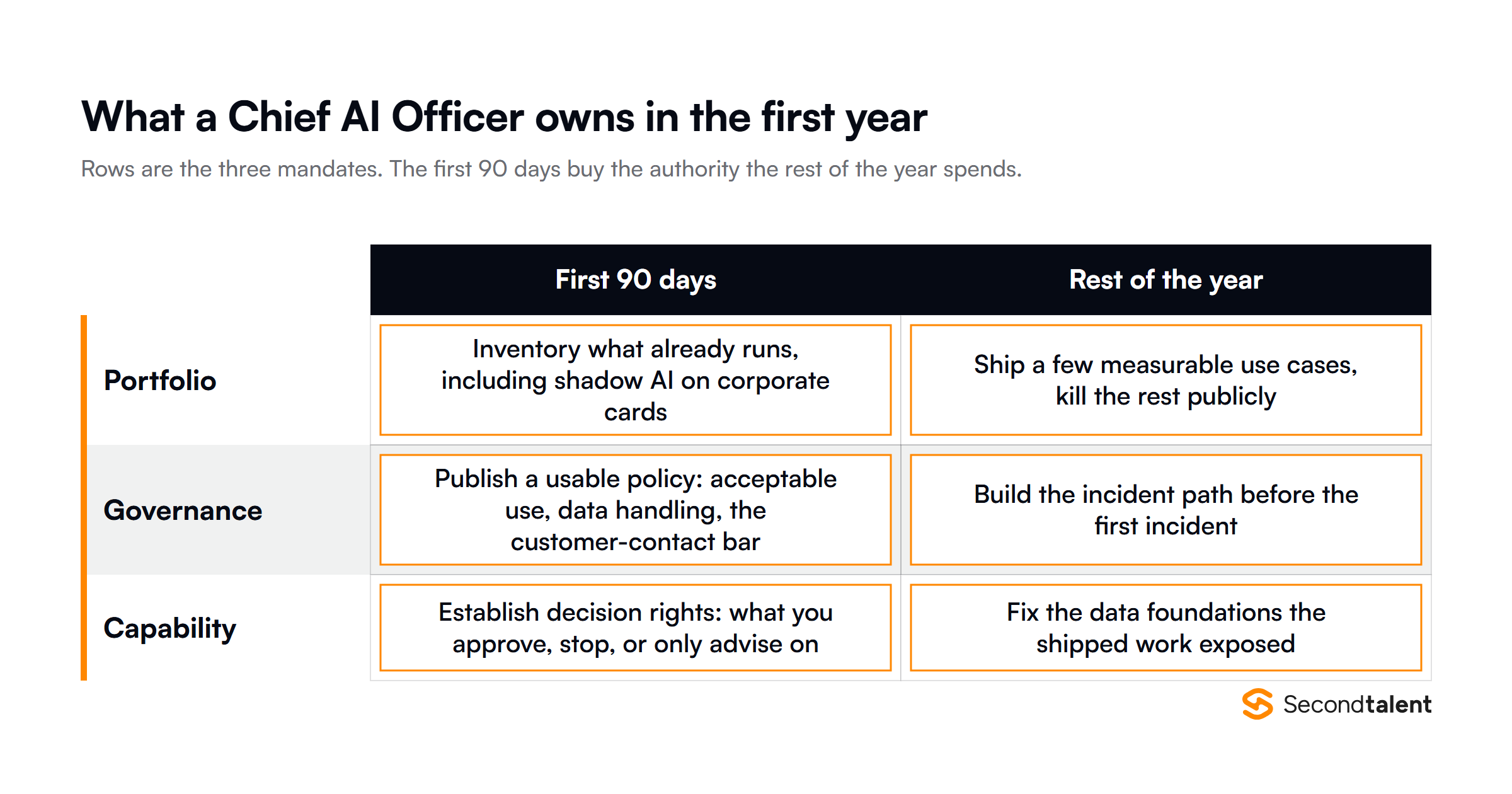 What a Chief AI Officer owns in the first year, split across portfolio, governance and capability for the first 90 days and the rest of the year.