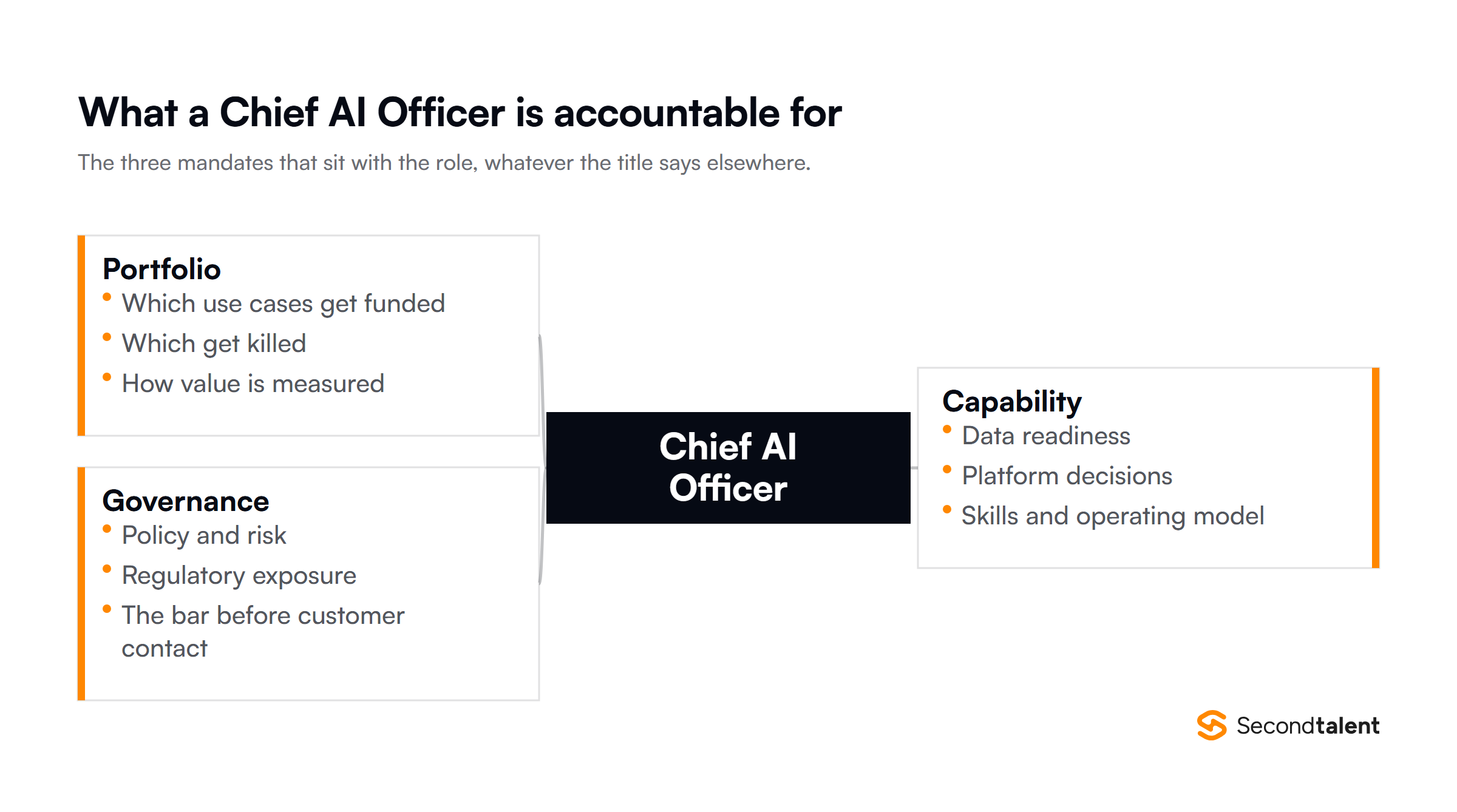 The three mandates of a Chief AI Officer: portfolio, governance and capability, with the specific decisions that sit under each.