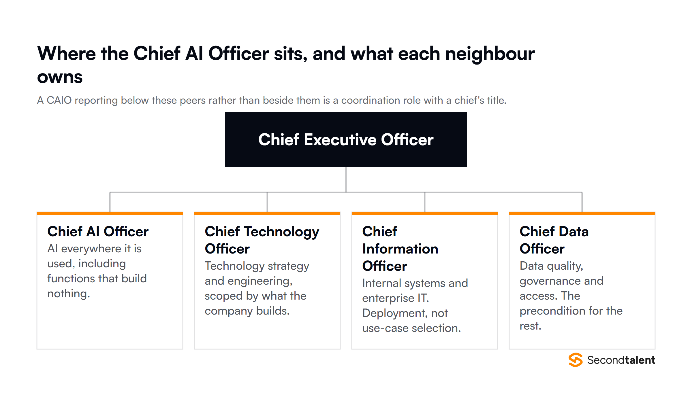 Where a Chief AI Officer sits relative to the CEO, and what the CTO, CIO and Chief Data Officer each own instead.