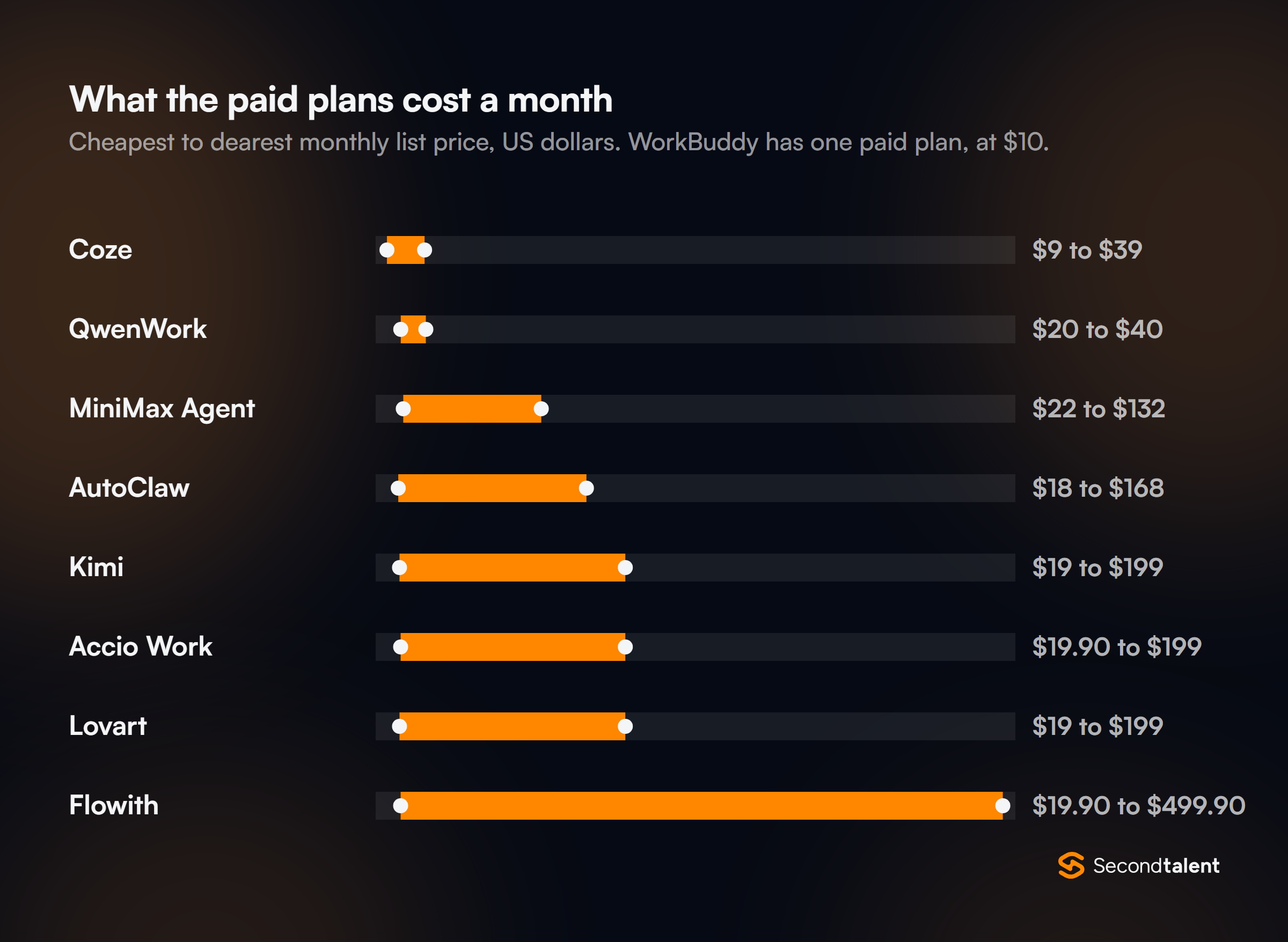 Range chart of monthly paid plan prices: Coze 9 to 39 US dollars, QwenWork 20 to 40, MiniMax Agent 22 to 132, AutoClaw through the GLM Coding Plan 18 to 168, Kimi 19 to 199, Accio Work 19.90 to 199, Lovart 19 to 199 and Flowith 19.90 to 499.90.