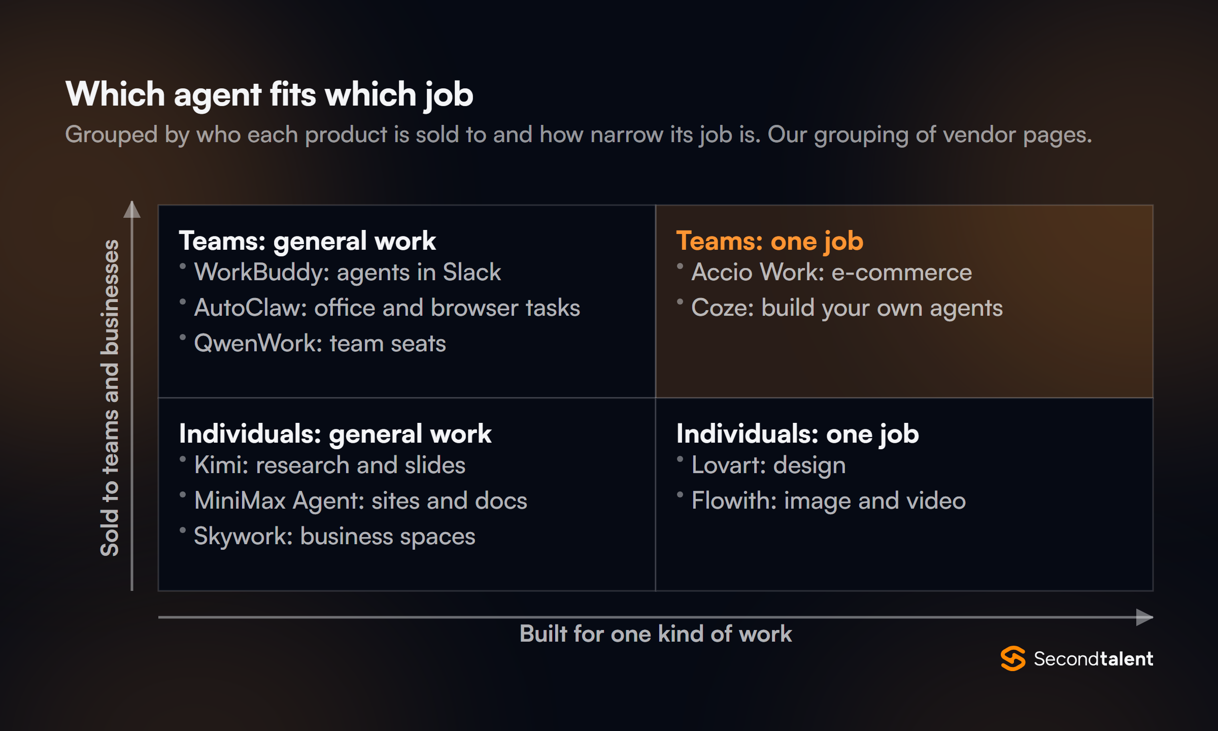 Two by two matrix of the ten agents. Teams, general work: WorkBuddy, AutoClaw and QwenWork. Teams, one job: Accio Work and Coze. Individuals, general work: Kimi, MiniMax Agent and Skywork. Individuals, one job: Lovart and Flowith.