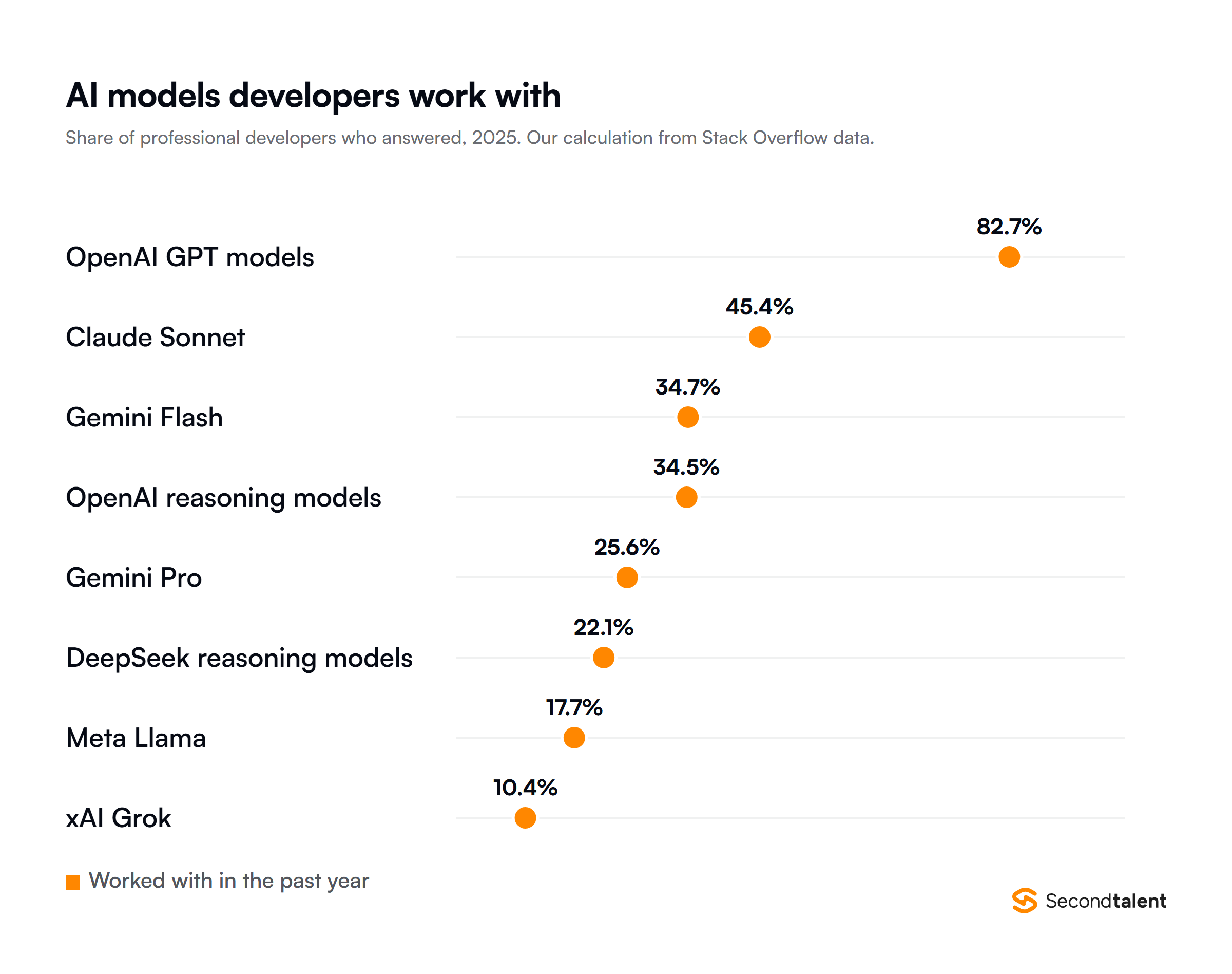 Dot plot of AI models professional developers worked with in the past year, from Stack Overflow 2025 survey data: OpenAI GPT models 82.7%, Claude Sonnet 45.4%, Gemini Flash 34.7%, OpenAI reasoning models 34.5%, Gemini Pro 25.6%, DeepSeek reasoning models 22.1%, Meta Llama 17.7%, xAI Grok 10.4%.