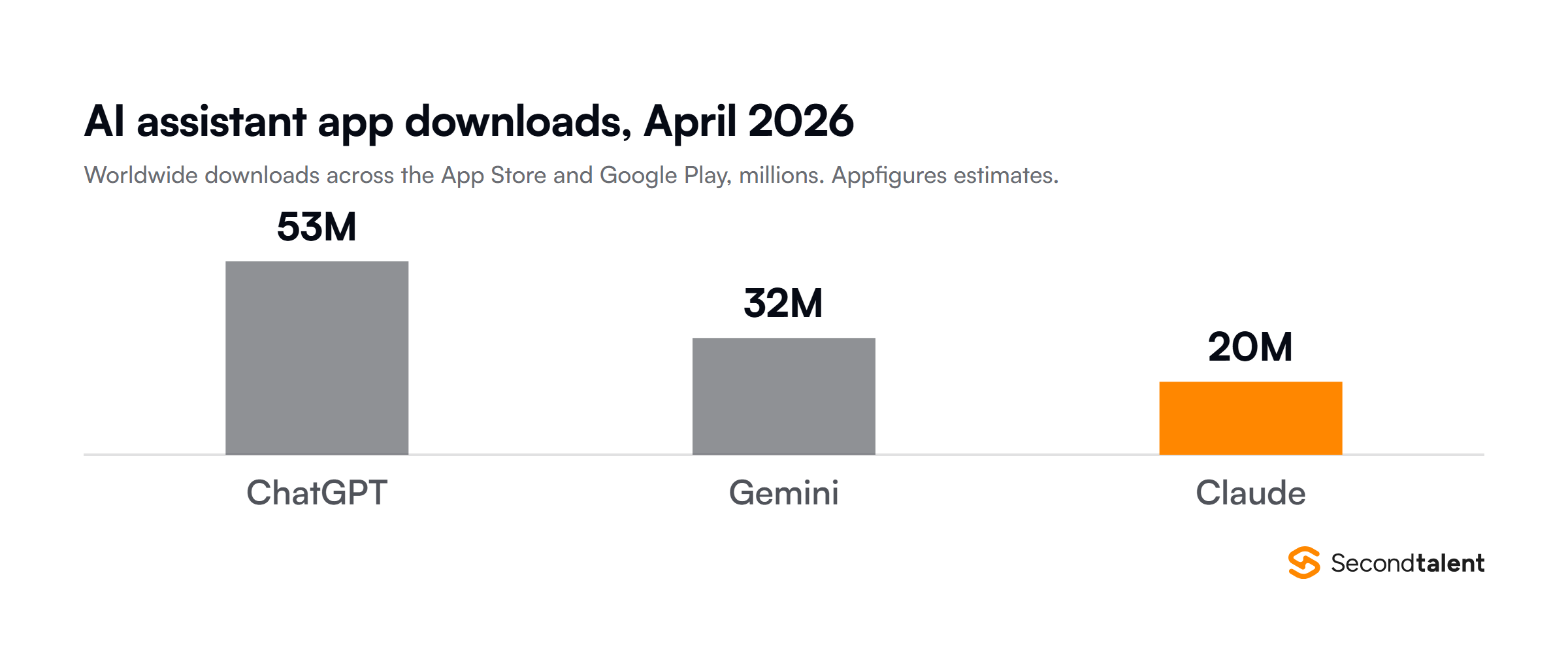Column chart of worldwide AI assistant app downloads in April 2026, from Appfigures estimates: ChatGPT 53 million, Gemini 32 million, Claude 20 million.