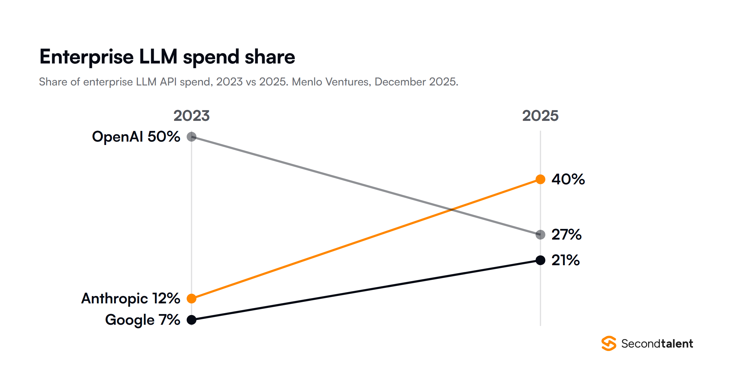 Slope chart of enterprise LLM API spend share from 2023 to 2025, from Menlo Ventures: Anthropic rose from 12% to 40%, OpenAI fell from 50% to 27%, Google rose from 7% to 21%.
