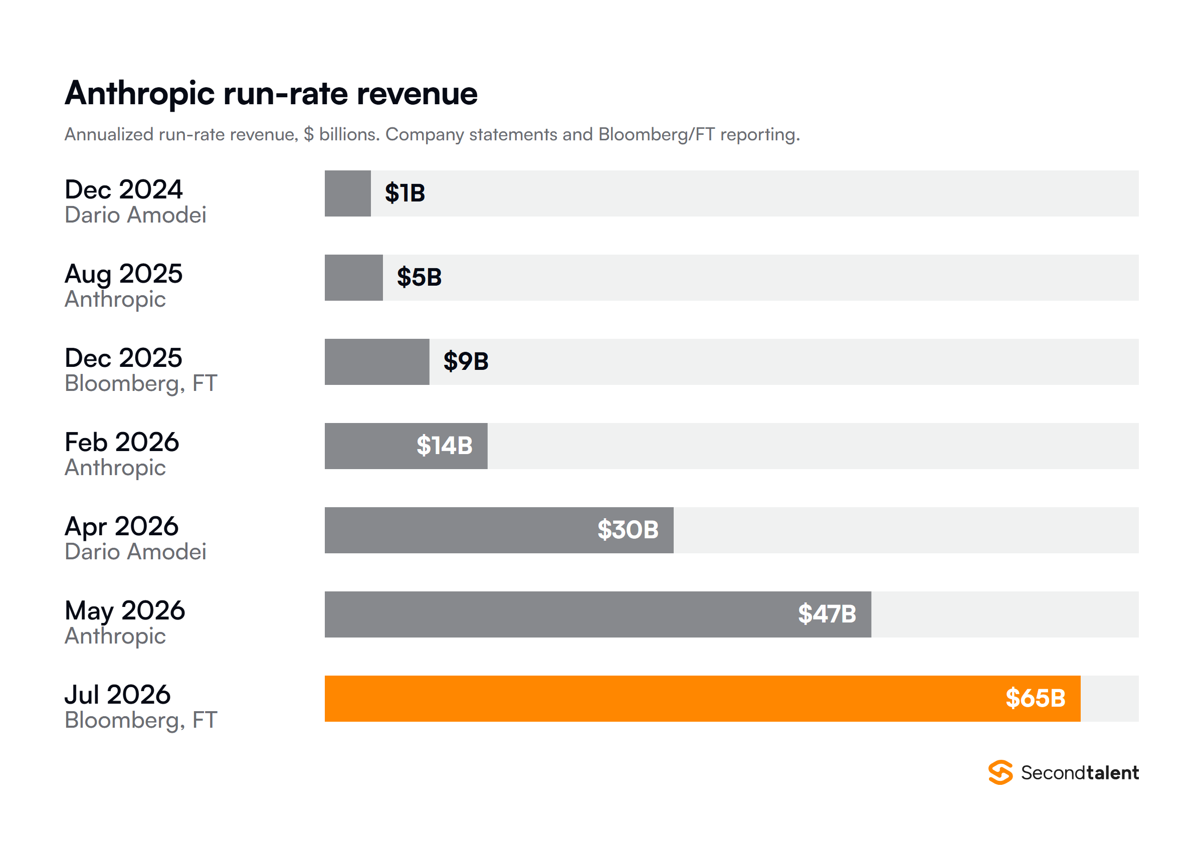 Bar chart of Anthropic's annualized run-rate revenue: $1 billion in December 2024, $5 billion in August 2025, $9 billion in December 2025, $14 billion in February 2026, $30 billion in April 2026, $47 billion in May 2026 and $65 billion in July 2026.