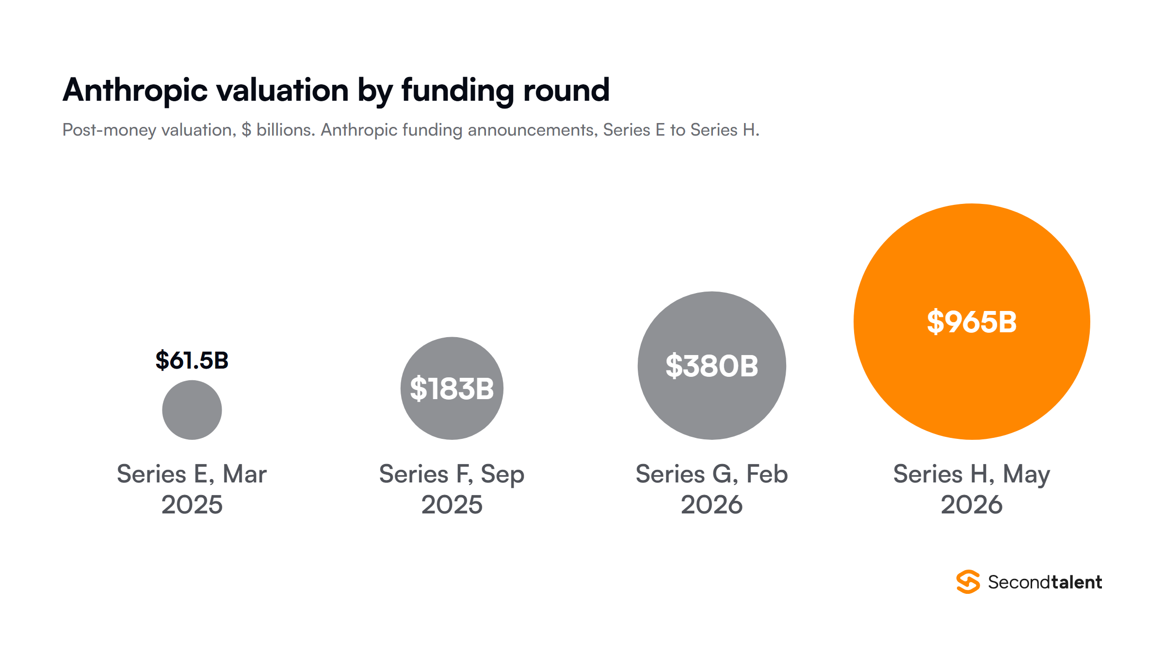 Proportional circles of Anthropic's post-money valuation by funding round: Series E in March 2025 $61.5 billion, Series F in September 2025 $183 billion, Series G in February 2026 $380 billion, Series H in May 2026 $965 billion.