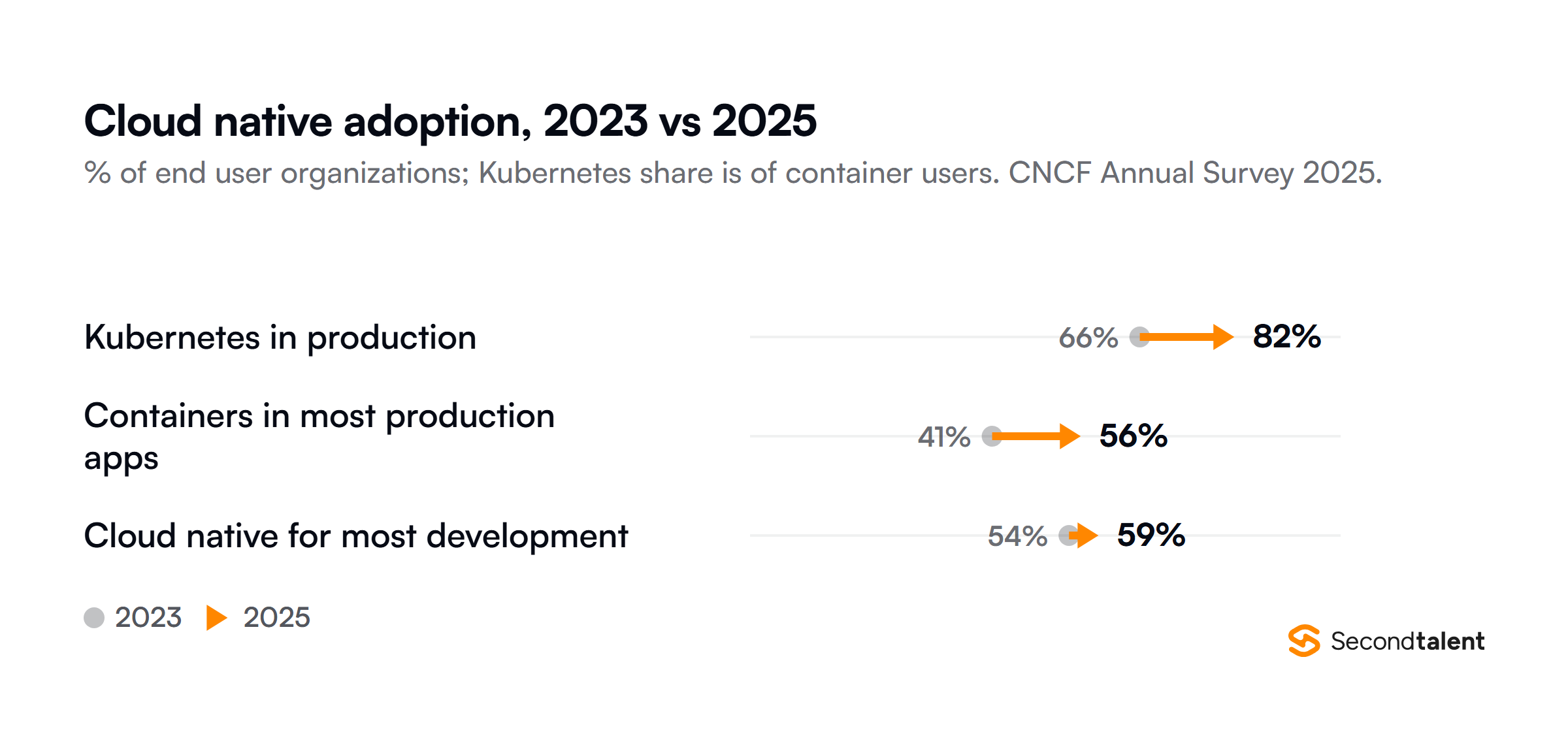 Arrow chart from the CNCF Annual Cloud Native Survey comparing 2023 with 2025: Kubernetes in production among container users rose from 66 to 82 percent, organizations running most production apps in containers from 41 to 56 percent, and organizations using cloud native for most development from 54 to 59 percent.