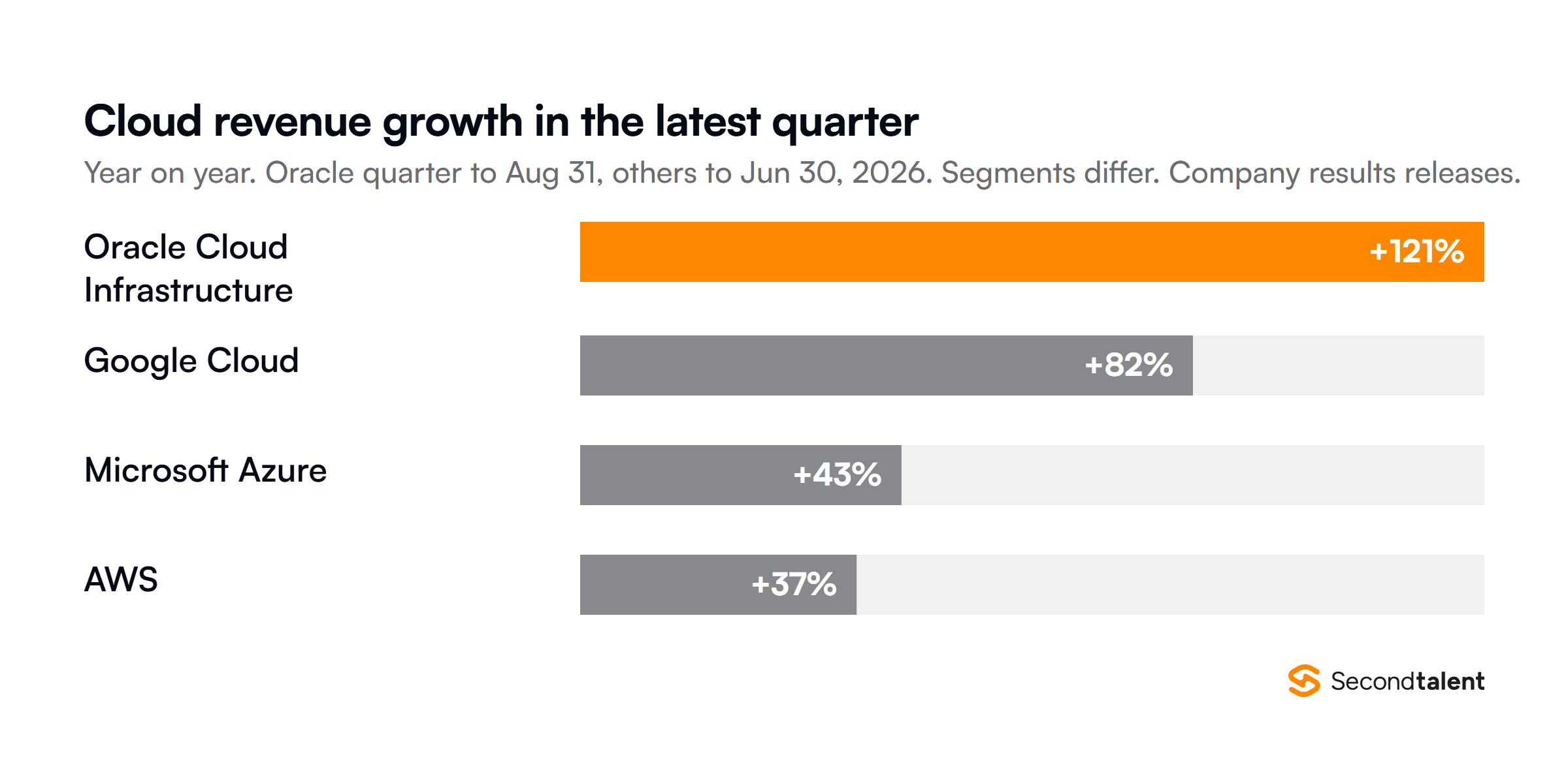Bar chart of year on year cloud revenue growth in each company's latest quarter: Oracle Cloud Infrastructure 121 percent in the quarter to August 31, 2026, Google Cloud 82 percent, Microsoft Azure and other cloud services 43 percent and AWS 37 percent in the quarter to June 30, 2026.