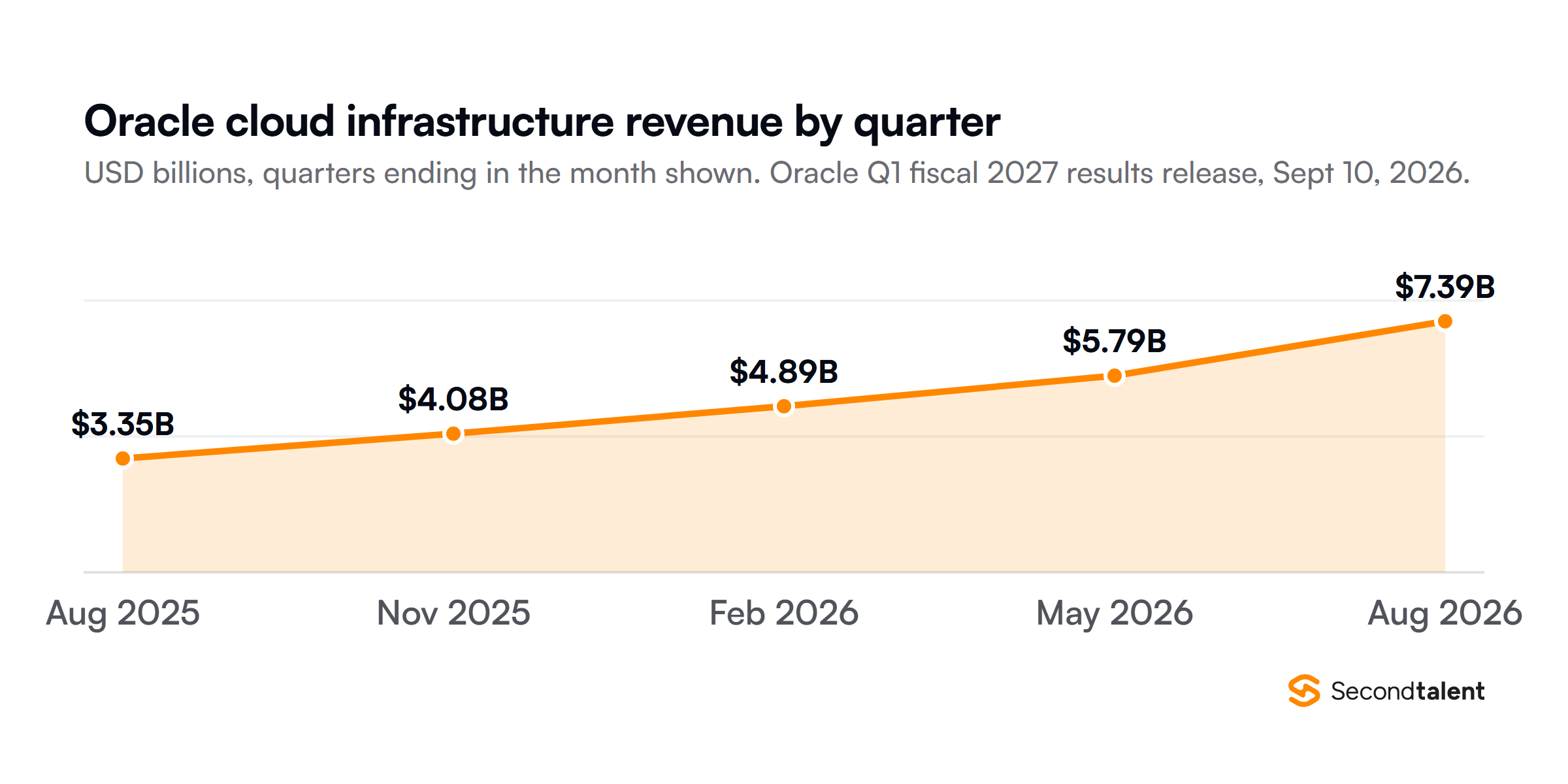 Area chart of Oracle cloud infrastructure revenue by quarter in US dollars: 3.35 billion in the quarter to August 2025, 4.08 billion to November 2025, 4.89 billion to February 2026, 5.79 billion to May 2026 and 7.39 billion to August 2026.