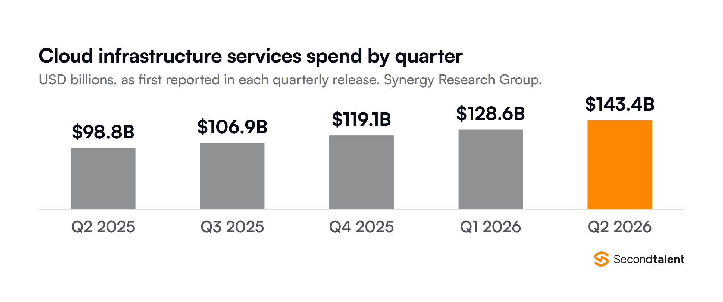 Column chart of worldwide cloud infrastructure services spending by quarter, as first reported by Synergy Research Group, in US dollars: 98.8 billion in Q2 2025, 106.9 billion in Q3 2025, 119.1 billion in Q4 2025, 128.6 billion in Q1 2026 and 143.4 billion in Q2 2026.
